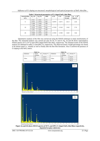 Influence of Cr Doping On Structural, Morphological and Optical ...