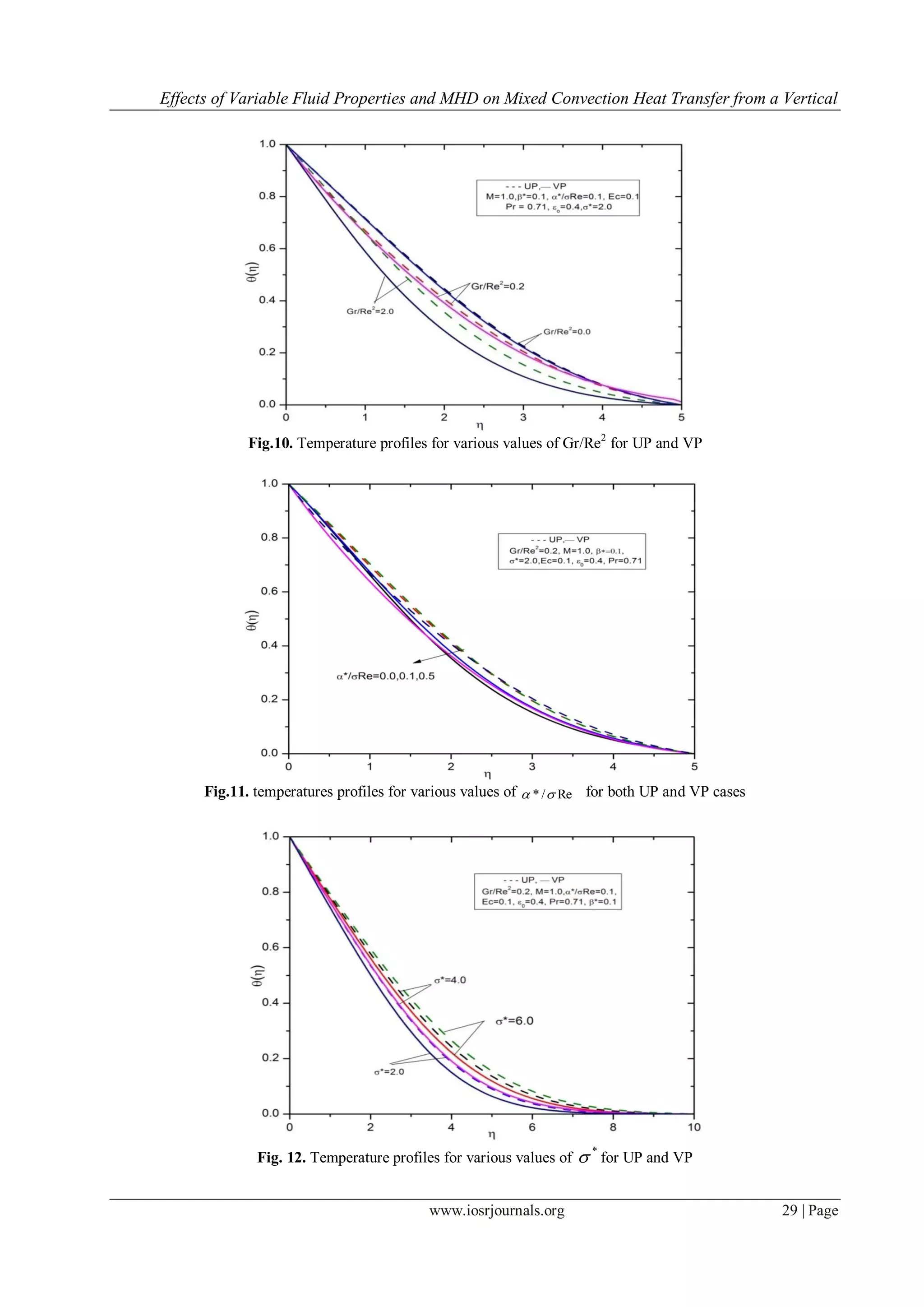 Effects of Variable Fluid Properties and MHD on Mixed Convection Heat Transfer from a Vertical
www.iosrjournals.org 29 | Page
Fig.10. Temperature profiles for various values of Gr/Re2
for UP and VP
Fig.11. temperatures profiles for various values of Re/*  for both UP and VP cases
Fig. 12. Temperature profiles for various values of
*
 for UP and VP
 