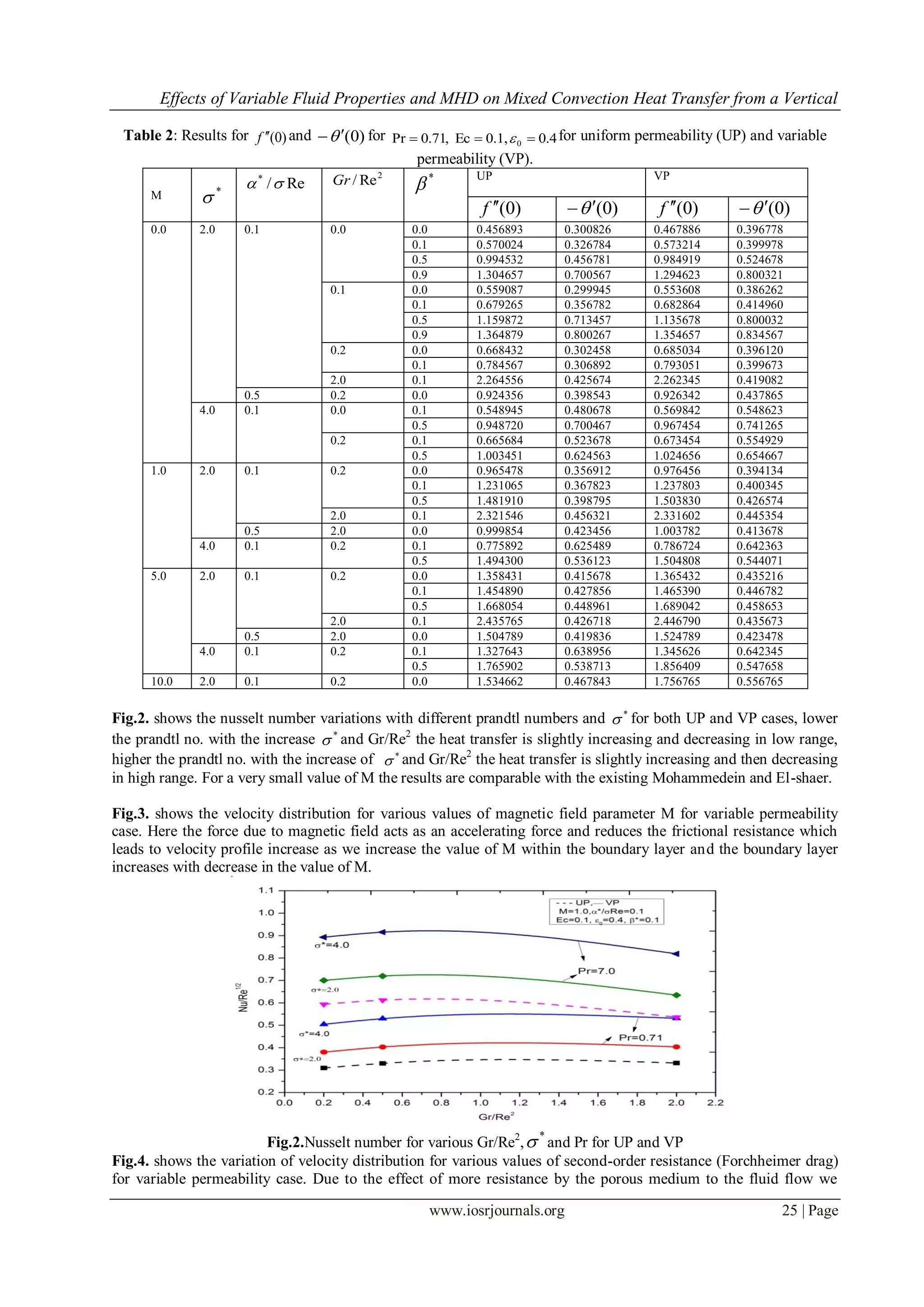 Effects of Variable Fluid Properties and MHD on Mixed Convection Heat Transfer from a Vertical
www.iosrjournals.org 25 | Page
Table 2: Results for )0(f  and )0( for 4.00.1,Ec,71.0Pr 0   for uniform permeability (UP) and variable
permeability (VP).
M *

Re/*

2
Re/Gr *
 UP VP
)0(f  )0( )0(f  )0(
0.0 2.0 0.1 0.0 0.0 0.456893 0.300826 0.467886 0.396778
0.1 0.570024 0.326784 0.573214 0.399978
0.5 0.994532 0.456781 0.984919 0.524678
0.9 1.304657 0.700567 1.294623 0.800321
0.1 0.0 0.559087 0.299945 0.553608 0.386262
0.1 0.679265 0.356782 0.682864 0.414960
0.5 1.159872 0.713457 1.135678 0.800032
0.9 1.364879 0.800267 1.354657 0.834567
0.2 0.0 0.668432 0.302458 0.685034 0.396120
0.1 0.784567 0.306892 0.793051 0.399673
2.0 0.1 2.264556 0.425674 2.262345 0.419082
0.5 0.2 0.0 0.924356 0.398543 0.926342 0.437865
4.0 0.1 0.0 0.1 0.548945 0.480678 0.569842 0.548623
0.5 0.948720 0.700467 0.967454 0.741265
0.2 0.1 0.665684 0.523678 0.673454 0.554929
0.5 1.003451 0.624563 1.024656 0.654667
1.0 2.0 0.1 0.2 0.0 0.965478 0.356912 0.976456 0.394134
0.1 1.231065 0.367823 1.237803 0.400345
0.5 1.481910 0.398795 1.503830 0.426574
2.0 0.1 2.321546 0.456321 2.331602 0.445354
0.5 2.0 0.0 0.999854 0.423456 1.003782 0.413678
4.0 0.1 0.2 0.1 0.775892 0.625489 0.786724 0.642363
0.5 1.494300 0.536123 1.504808 0.544071
5.0 2.0 0.1 0.2 0.0 1.358431 0.415678 1.365432 0.435216
0.1 1.454890 0.427856 1.465390 0.446782
0.5 1.668054 0.448961 1.689042 0.458653
2.0 0.1 2.435765 0.426718 2.446790 0.435673
0.5 2.0 0.0 1.504789 0.419836 1.524789 0.423478
4.0 0.1 0.2 0.1 1.327643 0.638956 1.345626 0.642345
0.5 1.765902 0.538713 1.856409 0.547658
10.0 2.0 0.1 0.2 0.0 1.534662 0.467843 1.756765 0.556765
Fig.2. shows the nusselt number variations with different prandtl numbers and *
 for both UP and VP cases, lower
the prandtl no. with the increase *
 and Gr/Re2
the heat transfer is slightly increasing and decreasing in low range,
higher the prandtl no. with the increase of *
 and Gr/Re2
the heat transfer is slightly increasing and then decreasing
in high range. For a very small value of M the results are comparable with the existing Mohammedein and El-shaer.
Fig.3. shows the velocity distribution for various values of magnetic field parameter M for variable permeability
case. Here the force due to magnetic field acts as an accelerating force and reduces the frictional resistance which
leads to velocity profile increase as we increase the value of M within the boundary layer and the boundary layer
increases with decrease in the value of M.
Fig.2.Nusselt number for various Gr/Re2
,
*
 and Pr for UP and VP
Fig.4. shows the variation of velocity distribution for various values of second-order resistance (Forchheimer drag)
for variable permeability case. Due to the effect of more resistance by the porous medium to the fluid flow we
 