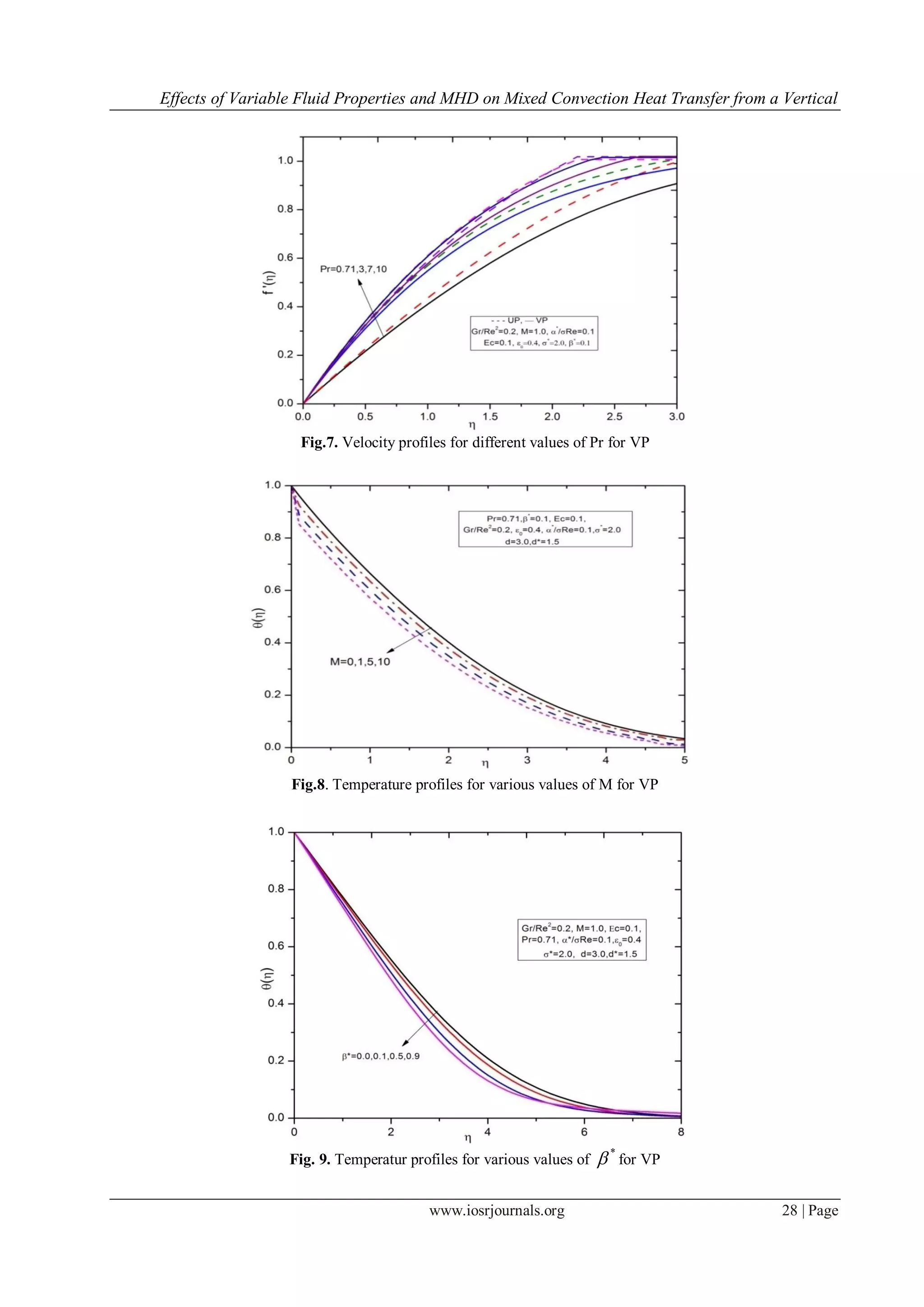 Effects of Variable Fluid Properties and MHD on Mixed Convection Heat Transfer from a Vertical
www.iosrjournals.org 28 | Page
Fig.7. Velocity profiles for different values of Pr for VP
Fig.8. Temperature profiles for various values of M for VP
Fig. 9. Temperatur profiles for various values of
*
 for VP
 