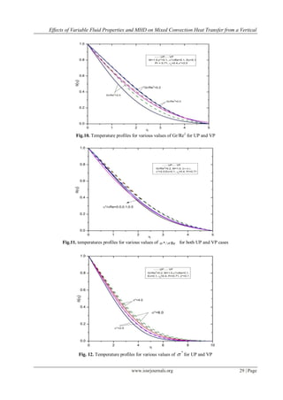 Effects of Variable Fluid Properties and MHD on Mixed Convection Heat Transfer from a Vertical
www.iosrjournals.org 29 | Page
Fig.10. Temperature profiles for various values of Gr/Re2
for UP and VP
Fig.11. temperatures profiles for various values of Re/*  for both UP and VP cases
Fig. 12. Temperature profiles for various values of
*
 for UP and VP
 
