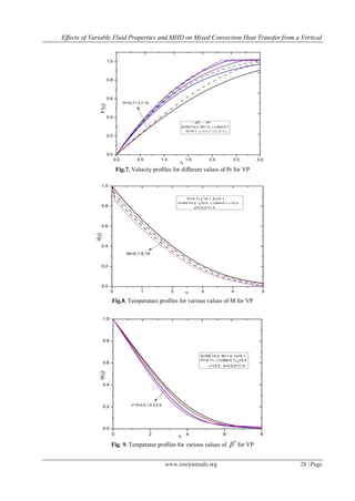 Effects of Variable Fluid Properties and MHD on Mixed Convection Heat Transfer from a Vertical
www.iosrjournals.org 28 | Page
Fig.7. Velocity profiles for different values of Pr for VP
Fig.8. Temperature profiles for various values of M for VP
Fig. 9. Temperatur profiles for various values of
*
 for VP
 