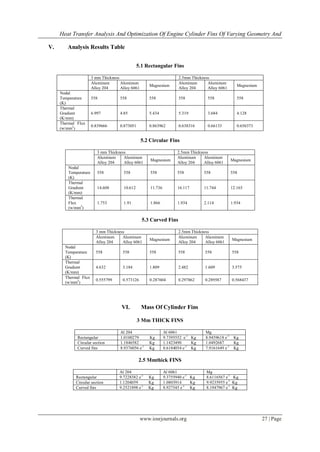 Heat Transfer Analysis And Optimization Of Engine Cylinder Fins Of Varying Geometry And
www.iosrjournals.org 27 | Page
V. Analysis Results Table
5.1 Rectangular Fins
3 mm Thickness 2.5mm Thickness
Aluminum
Alloy 204
Aluminum
Alloy 6061
Magnesium
Aluminum
Alloy 204
Aluminum
Alloy 6061
Magnesium
Nodal
Temperature
(K)
558 558 558 558 558 558
Thermal
Gradient
(K/mm)
6.997 4.85 5.434 5.319 3.684 4.128
Thermal Flux
(w/mm2
)
0.839666 0.873051 0.863962 0.638316 0.66133 0.656373
5.2 Circular Fins
3 mm Thickness 2.5mm Thickness
Aluminum
Alloy 204
Aluminum
Alloy 6061
Magnesium
Aluminum
Alloy 204
Aluminum
Alloy 6061
Magnesium
Nodal
Temperature
(K)
558 558 558 558 558 558
Thermal
Gradient
(K/mm)
14.608 10.612 11.736 16.117 11.744 12.165
Thermal
Flux
(w/mm2
)
1.753 1.91 1.866 1.934 2.114 1.934
5.3 Curved Fins
3 mm Thickness 2.5mm Thickness
Aluminum
Alloy 204
Aluminum
Alloy 6061
Magnesium
Aluminum
Alloy 204
Aluminum
Alloy 6061
Magnesium
Nodal
Temperature
(K)
558 558 558 558 558 558
Thermal
Gradient
(K/mm)
4.632 3.184 1.809 2.482 1.609 3.575
Thermal Flux
(w/mm2
)
0.555799 0.573126 0.287604 0.297862 0.289587 0.568437
VI. Mass Of Cylinder Fins
3 Mm THICK FINS
Al 204 Al 6061 Mg
Rectangular 1.0100279 Kg 9.7395552 e-1
Kg 8.9459618 e-1
Kg
Circular section 1.1846582 Kg 1.1423490 Kg 1.0492687 Kg
Curved fins 8.9376056 e-1
Kg 8.6184054 e-1
Kg 7.9161649 e-1
Kg
2.5 Mmthick FINS
Al 204 Al 6061 Mg
Rectangular 9.7228382 e-1
Kg 9.3755940 e-1
Kg 8.6116567 e-1
Kg
Circular section 1.1204059 Kg 1.0803914 Kg 9.9235955 e-1
Kg
Curved fins 9.2521898 e-1
Kg 8.927545 e-1
Kg 8.1947967 e-1
Kg
 