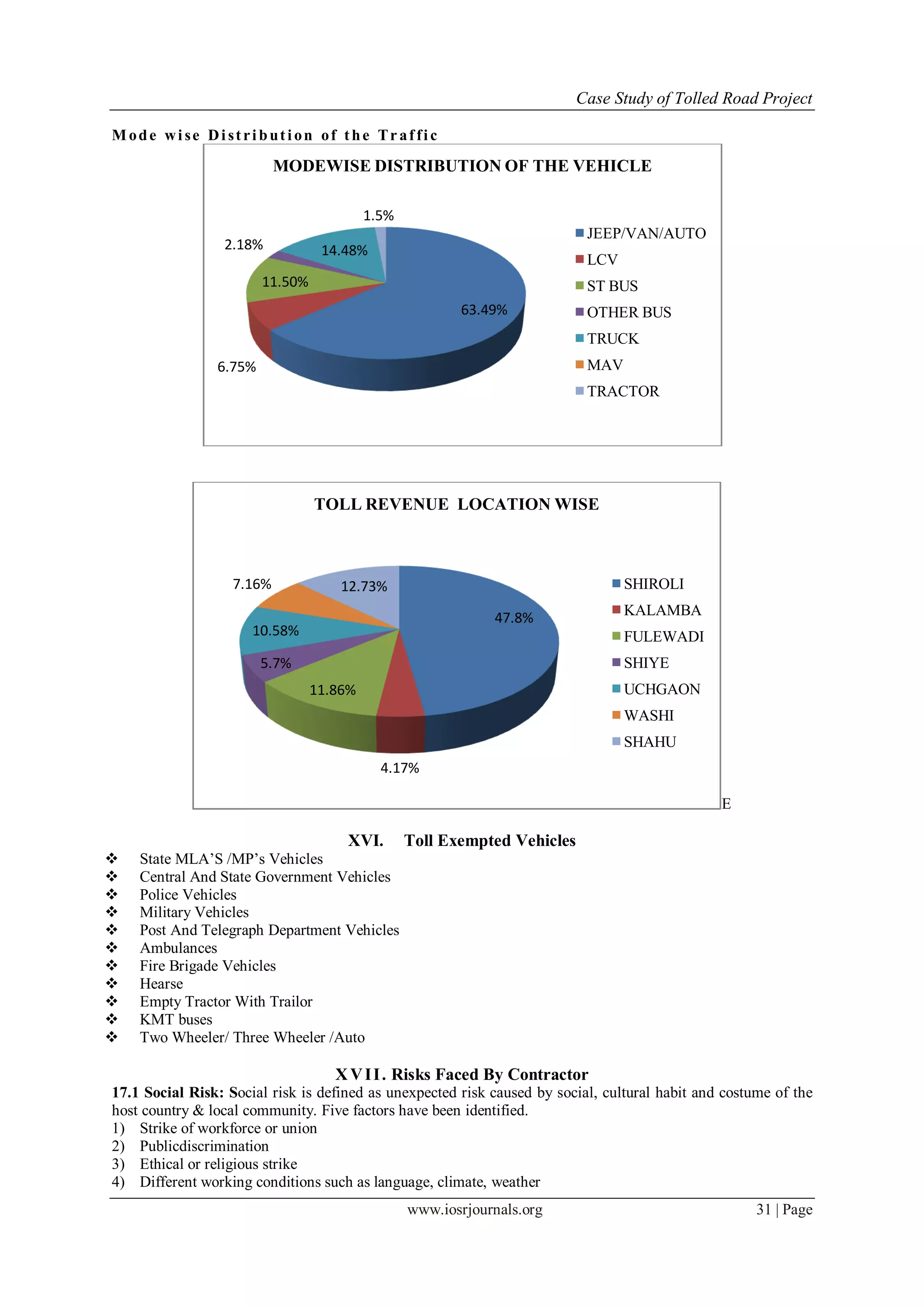 Case Study of Tolled Road Project
www.iosrjournals.org 31 | Page
Mode wise Distribution of the Traffic
E
XVI. Toll Exempted Vehicles
 State MLA’S /MP’s Vehicles
 Central And State Government Vehicles
 Police Vehicles
 Military Vehicles
 Post And Telegraph Department Vehicles
 Ambulances
 Fire Brigade Vehicles
 Hearse
 Empty Tractor With Trailor
 KMT buses
 Two Wheeler/ Three Wheeler /Auto
XVII. Risks Faced By Contractor
17.1 Social Risk: Social risk is defined as unexpected risk caused by social, cultural habit and costume of the
host country & local community. Five factors have been identified.
1) Strike of workforce or union
2) Publicdiscrimination
3) Ethical or religious strike
4) Different working conditions such as language, climate, weather
63.49%
6.75%
11.50%
2.18% 14.48%
1.5%
MODEWISE DISTRIBUTION OF THE VEHICLE
JEEP/VAN/AUTO
LCV
ST BUS
OTHER BUS
TRUCK
MAV
TRACTOR
47.8%
4.17%
11.86%
5.7%
10.58%
7.16% 12.73%
TOLL REVENUE LOCATION WISE
SHIROLI
KALAMBA
FULEWADI
SHIYE
UCHGAON
WASHI
SHAHU
 