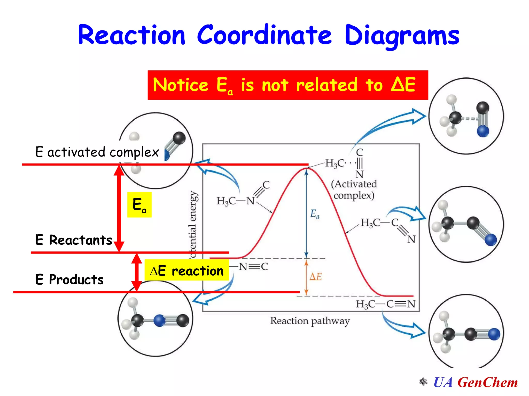 Reaction Coordinate Diagrams E Reactants E Products ∆ E reaction E activated complex E a Notice E a  is not related to  ∆E   