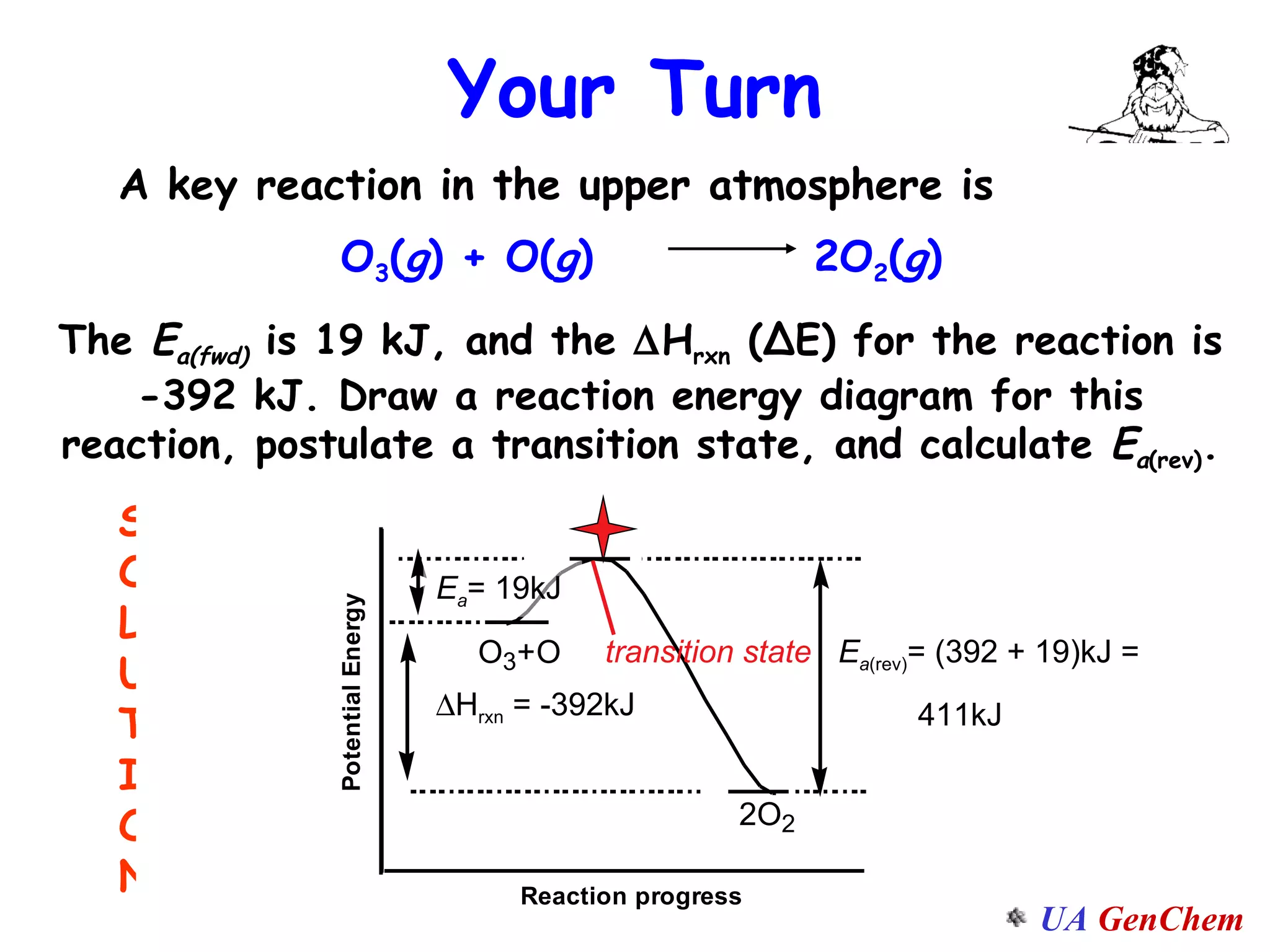SOLUTION A key reaction in the upper atmosphere is The  E a(fwd)  is 19 kJ, and the   H rxn  ( ∆E)  for the reaction is -392 kJ. Draw a reaction energy diagram for this reaction, postulate a transition state, and calculate  E a (rev) . Your Turn O 3 ( g ) + O( g )  2O 2 ( g ) transition state E a = 19kJ  H rxn  = -392kJ E a (rev) = (392 + 19)kJ = 411kJ 