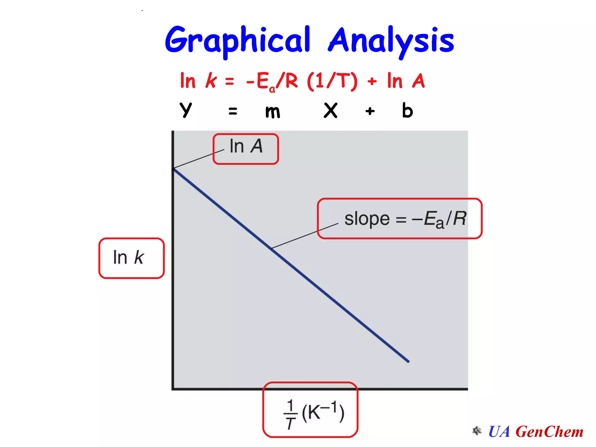 ln  k  = -E a /R (1/T) + ln A Graphical Analysis . Y  =  m  X  +  b 