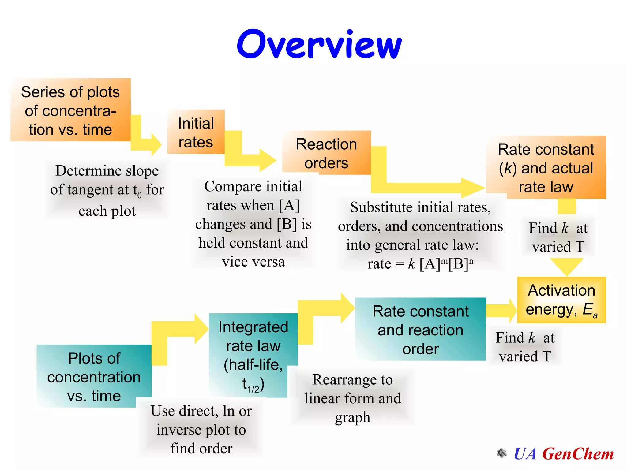 Series of plots of concentra-tion vs. time Initial rates Reaction orders Rate constant ( k ) and actual rate law Integrated rate law (half-life, t 1/2 ) Rate constant and reaction order Activation energy,  E a Plots of concentration vs. time Overview Find  k   at varied T Determine slope of tangent at t 0  for each plot Compare initial rates when [A] changes and [B] is held constant and vice versa Substitute initial rates, orders, and concentrations into general rate law:  rate =  k  [A] m [B] n Use direct, ln or inverse plot to find order Rearrange to linear form and graph Find  k   at varied T 