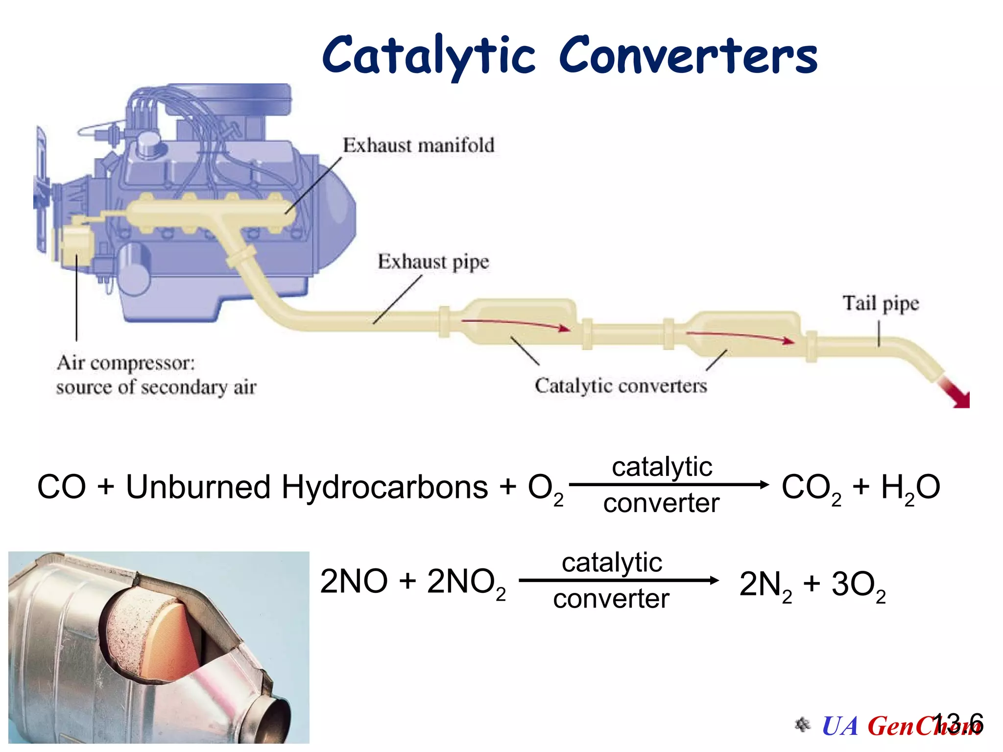Catalytic Converters 13.6 CO + Unburned Hydrocarbons + O 2 CO 2  + H 2 O catalytic converter 2NO + 2NO 2 2N 2  + 3O 2 catalytic converter 