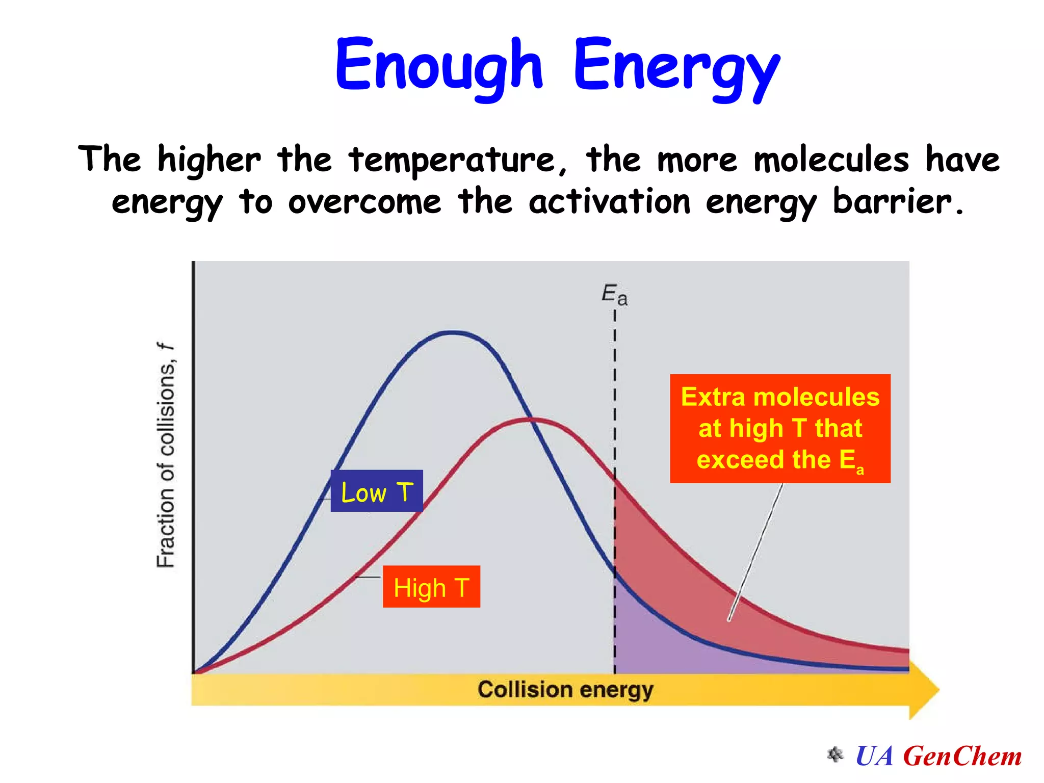 The higher the temperature, the more molecules have energy to overcome the activation energy barrier. Low T High T Extra molecules at high T that exceed the E a Enough Energy 