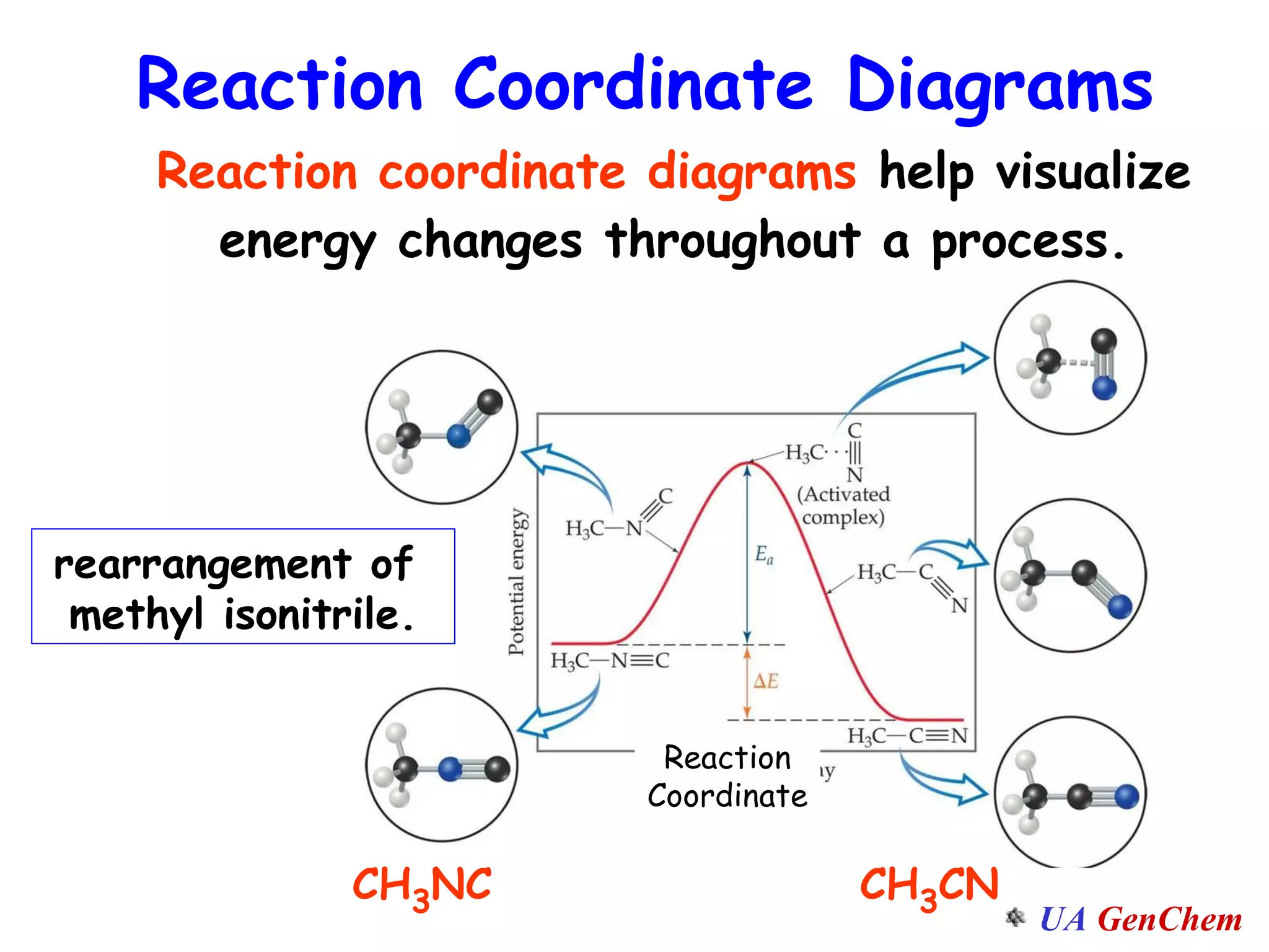 Reaction Coordinate Diagrams Reaction coordinate diagrams  help visualize energy changes throughout a process. Reaction Coordinate CH 3 NC CH 3 CN rearrangement of  methyl isonitrile. 