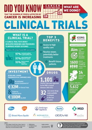 CASES PER YEAR
C A N C E R
Access to high
quality care
Receive newer,
potentially better
treatments
Benefit future
patients
a clinical trial tests newly
developed medicines and procedures
to improve patient outcomes
Between 2006-2013,
ICORG has enabled over
5,632patients access
to research
treatments
patients
participated
in ICORG led
Clinical Trials
in 2013
14Clinical Trial
Centres in
Ireland
1600
to enable
Irish
patients to
gain early
access to
new cancer
treatments
TOP 3
BENEFITS
What is a
clinical trial?
DRUGS
www.icorg.ie/clinical-trials
WHATare
wedoing?
received excellent
or good quality care
Based on a US-survey of nearly 6000 cancer patients
had an overall
positive
experience
were treated with
dignity & respect
97%
93%
97%
Sources:
1. 	ComisR,AldigeC,StovallE,KrebsL,RisherP,TaylorH.A
quantitative survey of public attitudes towards cancer
clinical Trials. Proc Am Soc Clin Oncol. 19:2000
2.	 ICORG Database
3. 	 Irish Medicines Board
Annual Reports
Graphicscreatedby:
Investment
THAT the number of people affected by
cancer is increasing
1,101Clinical Trials were approved
by the IMB in Ireland
between 2003-2012
new cancer drugs
made available
in Ireland
in the last
10 years
32
20,000
30,000
If you have any queries on participating in
a Clinical Trial, or on Clinical Trials in general,
please speak with your oncologist.
In Ireland, 9 major
pharmaceutical companies have:
An estimated
current investment of
in Clinical Trials€32M
Expect to
increase this to
by 2020€100M
 