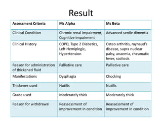 Result
Assessment Criteria Ms Alpha Ms Beta
Clinical Condition Chronic renal impairment,
Cognitive impairment
Advanced senile dimentia
Clinical History COPD, Type 2 Diabetics,
Left Hemiplegic,
Hypertension
Osteo arthritis, raynaud’s
disease, supra nuclear
palsy, anaemia, rheumatic
fever, scoliosis
Reason for administration
of thickened fluid
Palliative care Palliative care
Manifestations Dysphagia Chocking
Thickener used Nutilis Nutilis
Grade used Moderately thick Moderately thick
Reason for withdrawal Reassessment of
improvement in condition
Reassessment of
improvement in condition
 