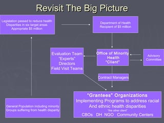 Revisit The Big PictureRevisit The Big Picture
General Population including minority
Groups suffering from health disparity
Legislation passed to reduce health
Disparities in six target areas
Appropriate $5 million
Department of Health
Recipient of $5 million
Office of Minority
Health
“Client”
Office of Minority
Health
“Client”
Advisory
Committee
Evaluation Team
“Experts”
Directors
Field Visit Teams
“Grantees” Organizations
Implementing Programs to address racial
And ethnic health disparities
“the other client”
CBOs DH NGO Community Centers
Contract Managers
 