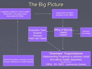 The Big PictureThe Big Picture
General Population including minority
Groups suffering from health disparity
Legislation passed to reduce health
Disparities in six target areas
Appropriate $5 million
Department of Health
Recipient of $5 million
Office of Minority
Health
“Client”
Office of Minority
Health
“Client”
Advisory
Committee
Evaluation Team
“Experts”
Directors
Field Visit Teams
“Grantees” Organizations
Implementing Programs to address racial
And ethnic health disparities
“the other client”
CBOs DH NGO Community Centers
 