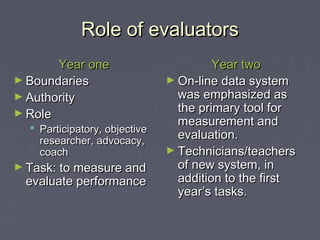 Role of evaluatorsRole of evaluators
Year oneYear one
► BoundariesBoundaries
► AuthorityAuthority
► RoleRole
 Participatory, objectiveParticipatory, objective
researcher, advocacy,researcher, advocacy,
coachcoach
► Task: to measure andTask: to measure and
evaluate performanceevaluate performance
Year twoYear two
► On-line data systemOn-line data system
was emphasized aswas emphasized as
the primary tool forthe primary tool for
measurement andmeasurement and
evaluation.evaluation.
► Technicians/teachersTechnicians/teachers
of new system, inof new system, in
addition to the firstaddition to the first
year’s tasks.year’s tasks.
 