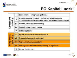 PO Kapitał Ludzki Komponent centralny Zatrudnienie i integracja społeczna I Rozwój zasobów ludzkich i potencjału adaptacyjnego  przedsiębiorstw oraz poprawa stanu zdrowia osób pracujących II Wysoka jakość systemu oświaty III Dobre rządzenie V Szkolnictwo wyższe i  nauka IV Komponent   regionalny Rynek pracy otwarty dla wszystkich VI Regionalne kadry gospodarki VIII Rozwój wykształcenia i kompetencji w regionach IX Promocja integracji społecznej VII Pomoc Techniczna X 