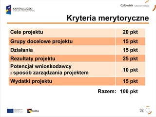 Kryteria merytoryczne Razem: 100 pkt Cele projektu 20 pkt Grupy docelowe projektu 15 pkt Działania 15 pkt Rezultaty projektu 25 pkt Potencjał wnioskodawcy  i sposób zarządzania projektem 10 pkt Wydatki projektu 15 pkt 