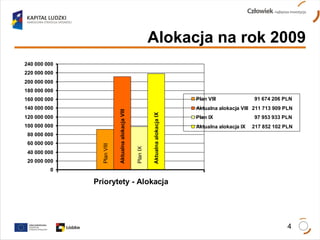 Alokacja na rok 2009 Plan VIII Aktualna alokacja VIII Plan IX Aktualna alokacja IX 