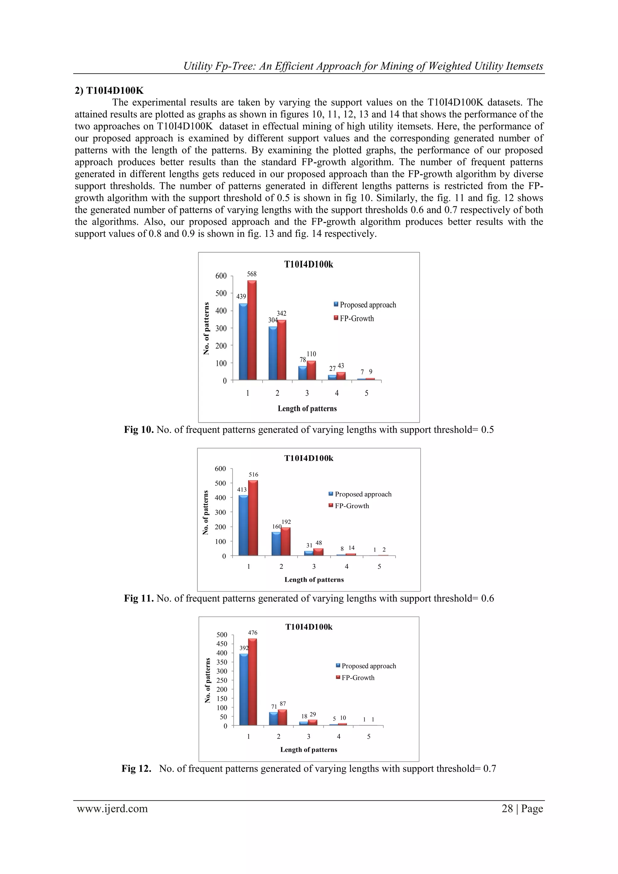 Utility Fp-Tree: An Efficient Approach for Mining of Weighted Utility Itemsets
www.ijerd.com 28 | Page
2) T10I4D100K
The experimental results are taken by varying the support values on the T10I4D100K datasets. The
attained results are plotted as graphs as shown in figures 10, 11, 12, 13 and 14 that shows the performance of the
two approaches on T10I4D100K dataset in effectual mining of high utility itemsets. Here, the performance of
our proposed approach is examined by different support values and the corresponding generated number of
patterns with the length of the patterns. By examining the plotted graphs, the performance of our proposed
approach produces better results than the standard FP-growth algorithm. The number of frequent patterns
generated in different lengths gets reduced in our proposed approach than the FP-growth algorithm by diverse
support thresholds. The number of patterns generated in different lengths patterns is restricted from the FP-
growth algorithm with the support threshold of 0.5 is shown in fig 10. Similarly, the fig. 11 and fig. 12 shows
the generated number of patterns of varying lengths with the support thresholds 0.6 and 0.7 respectively of both
the algorithms. Also, our proposed approach and the FP-growth algorithm produces better results with the
support values of 0.8 and 0.9 is shown in fig. 13 and fig. 14 respectively.
439
304
78
27 7
568
342
110
43
9
0
100
200
300
400
500
600
1 2 3 4 5
No.ofpatterns
Length of patterns
T10I4D100k
Proposed approach
FP-Growth
Fig 10. No. of frequent patterns generated of varying lengths with support threshold= 0.5
413
160
31
8 1
516
192
48
14 2
0
100
200
300
400
500
600
1 2 3 4 5
No.ofpatterns
Length of patterns
T10I4D100k
Proposed approach
FP-Growth
Fig 11. No. of frequent patterns generated of varying lengths with support threshold= 0.6
392
71
18 5 1
476
87
29
10 1
0
50
100
150
200
250
300
350
400
450
500
1 2 3 4 5
No.ofpatterns
Length of patterns
T10I4D100k
Proposed approach
FP-Growth
Fig 12. No. of frequent patterns generated of varying lengths with support threshold= 0.7
 