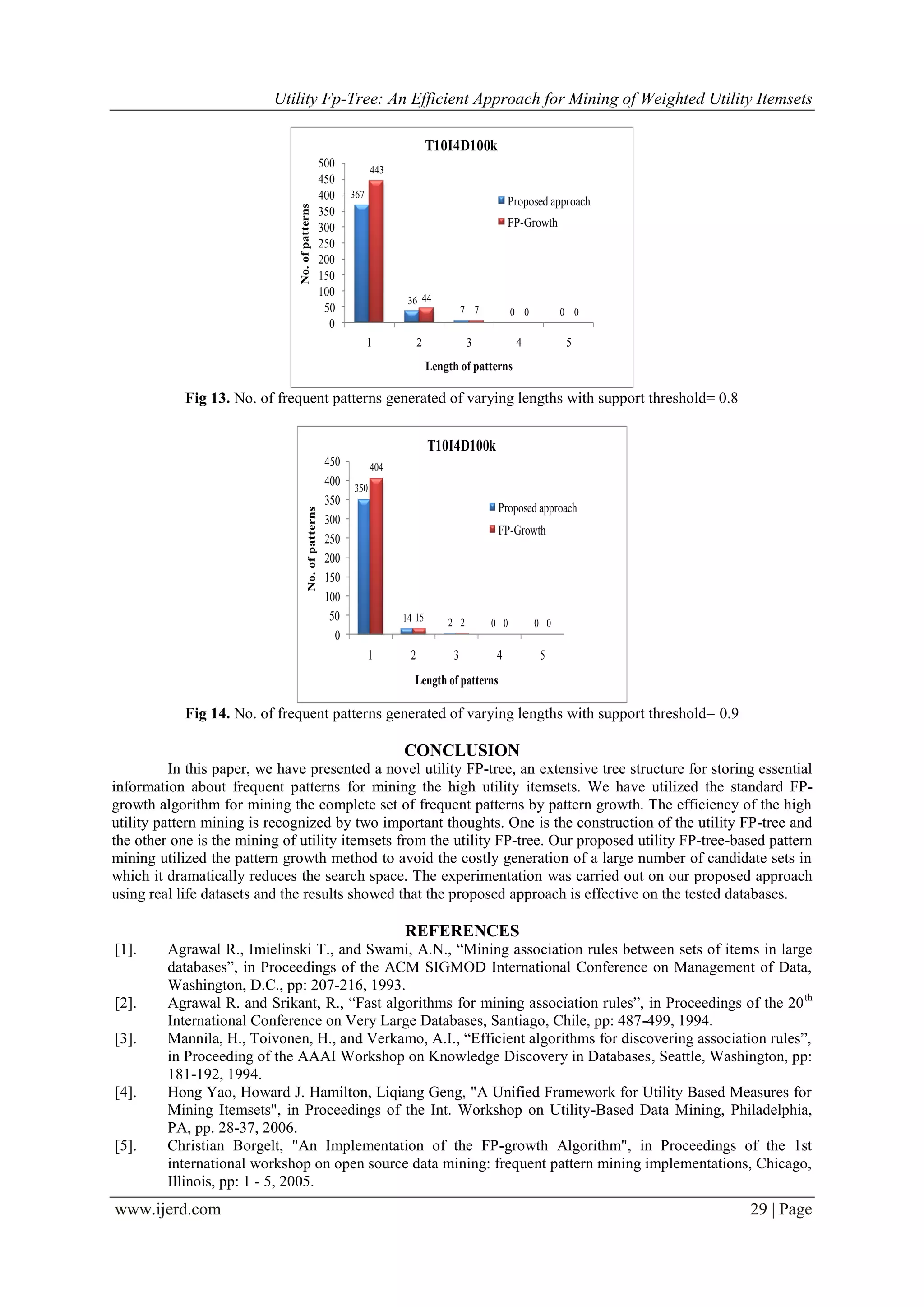 Utility Fp-Tree: An Efficient Approach for Mining of Weighted Utility Itemsets
www.ijerd.com 29 | Page
367
36
7 0 0
443
44
7 0 0
0
50
100
150
200
250
300
350
400
450
500
1 2 3 4 5
No.ofpatterns
Length of patterns
T10I4D100k
Proposed approach
FP-Growth
Fig 13. No. of frequent patterns generated of varying lengths with support threshold= 0.8
350
14 2 0 0
404
15 2 0 0
0
50
100
150
200
250
300
350
400
450
1 2 3 4 5
No.ofpatterns
Length of patterns
T10I4D100k
Proposed approach
FP-Growth
Fig 14. No. of frequent patterns generated of varying lengths with support threshold= 0.9
CONCLUSION
In this paper, we have presented a novel utility FP-tree, an extensive tree structure for storing essential
information about frequent patterns for mining the high utility itemsets. We have utilized the standard FP-
growth algorithm for mining the complete set of frequent patterns by pattern growth. The efficiency of the high
utility pattern mining is recognized by two important thoughts. One is the construction of the utility FP-tree and
the other one is the mining of utility itemsets from the utility FP-tree. Our proposed utility FP-tree-based pattern
mining utilized the pattern growth method to avoid the costly generation of a large number of candidate sets in
which it dramatically reduces the search space. The experimentation was carried out on our proposed approach
using real life datasets and the results showed that the proposed approach is effective on the tested databases.
REFERENCES
[1]. Agrawal R., Imielinski T., and Swami, A.N., “Mining association rules between sets of items in large
databases”, in Proceedings of the ACM SIGMOD International Conference on Management of Data,
Washington, D.C., pp: 207-216, 1993.
[2]. Agrawal R. and Srikant, R., “Fast algorithms for mining association rules”, in Proceedings of the 20th
International Conference on Very Large Databases, Santiago, Chile, pp: 487-499, 1994.
[3]. Mannila, H., Toivonen, H., and Verkamo, A.I., “Efficient algorithms for discovering association rules”,
in Proceeding of the AAAI Workshop on Knowledge Discovery in Databases, Seattle, Washington, pp:
181-192, 1994.
[4]. Hong Yao, Howard J. Hamilton, Liqiang Geng, "A Unified Framework for Utility Based Measures for
Mining Itemsets", in Proceedings of the Int. Workshop on Utility-Based Data Mining, Philadelphia,
PA, pp. 28-37, 2006.
[5]. Christian Borgelt, "An Implementation of the FP-growth Algorithm", in Proceedings of the 1st
international workshop on open source data mining: frequent pattern mining implementations, Chicago,
Illinois, pp: 1 - 5, 2005.
 