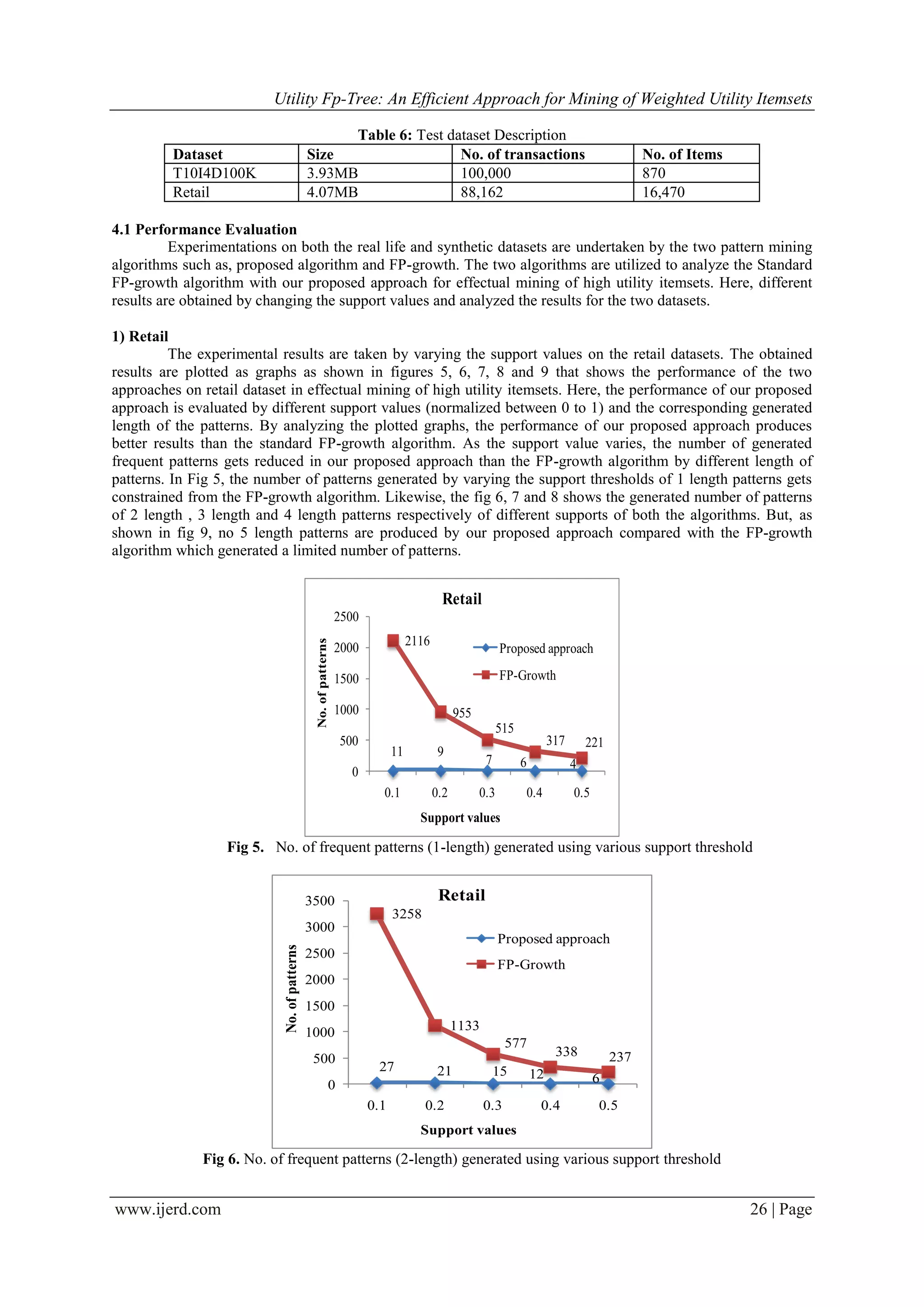 Utility Fp-Tree: An Efficient Approach for Mining of Weighted Utility Itemsets
www.ijerd.com 26 | Page
Table 6: Test dataset Description
Dataset Size No. of transactions No. of Items
T10I4D100K 3.93MB 100,000 870
Retail 4.07MB 88,162 16,470
4.1 Performance Evaluation
Experimentations on both the real life and synthetic datasets are undertaken by the two pattern mining
algorithms such as, proposed algorithm and FP-growth. The two algorithms are utilized to analyze the Standard
FP-growth algorithm with our proposed approach for effectual mining of high utility itemsets. Here, different
results are obtained by changing the support values and analyzed the results for the two datasets.
1) Retail
The experimental results are taken by varying the support values on the retail datasets. The obtained
results are plotted as graphs as shown in figures 5, 6, 7, 8 and 9 that shows the performance of the two
approaches on retail dataset in effectual mining of high utility itemsets. Here, the performance of our proposed
approach is evaluated by different support values (normalized between 0 to 1) and the corresponding generated
length of the patterns. By analyzing the plotted graphs, the performance of our proposed approach produces
better results than the standard FP-growth algorithm. As the support value varies, the number of generated
frequent patterns gets reduced in our proposed approach than the FP-growth algorithm by different length of
patterns. In Fig 5, the number of patterns generated by varying the support thresholds of 1 length patterns gets
constrained from the FP-growth algorithm. Likewise, the fig 6, 7 and 8 shows the generated number of patterns
of 2 length , 3 length and 4 length patterns respectively of different supports of both the algorithms. But, as
shown in fig 9, no 5 length patterns are produced by our proposed approach compared with the FP-growth
algorithm which generated a limited number of patterns.
11 9
7 6 4
2116
955
515
317 221
0
500
1000
1500
2000
2500
0.1 0.2 0.3 0.4 0.5
No.ofpatterns
Support values
Retail
Proposed approach
FP-Growth
Fig 5. No. of frequent patterns (1-length) generated using various support threshold
27 21 15 12 6
3258
1133
577
338 237
0
500
1000
1500
2000
2500
3000
3500
0.1 0.2 0.3 0.4 0.5
No.ofpatterns
Support values
Retail
Proposed approach
FP-Growth
Fig 6. No. of frequent patterns (2-length) generated using various support threshold
 