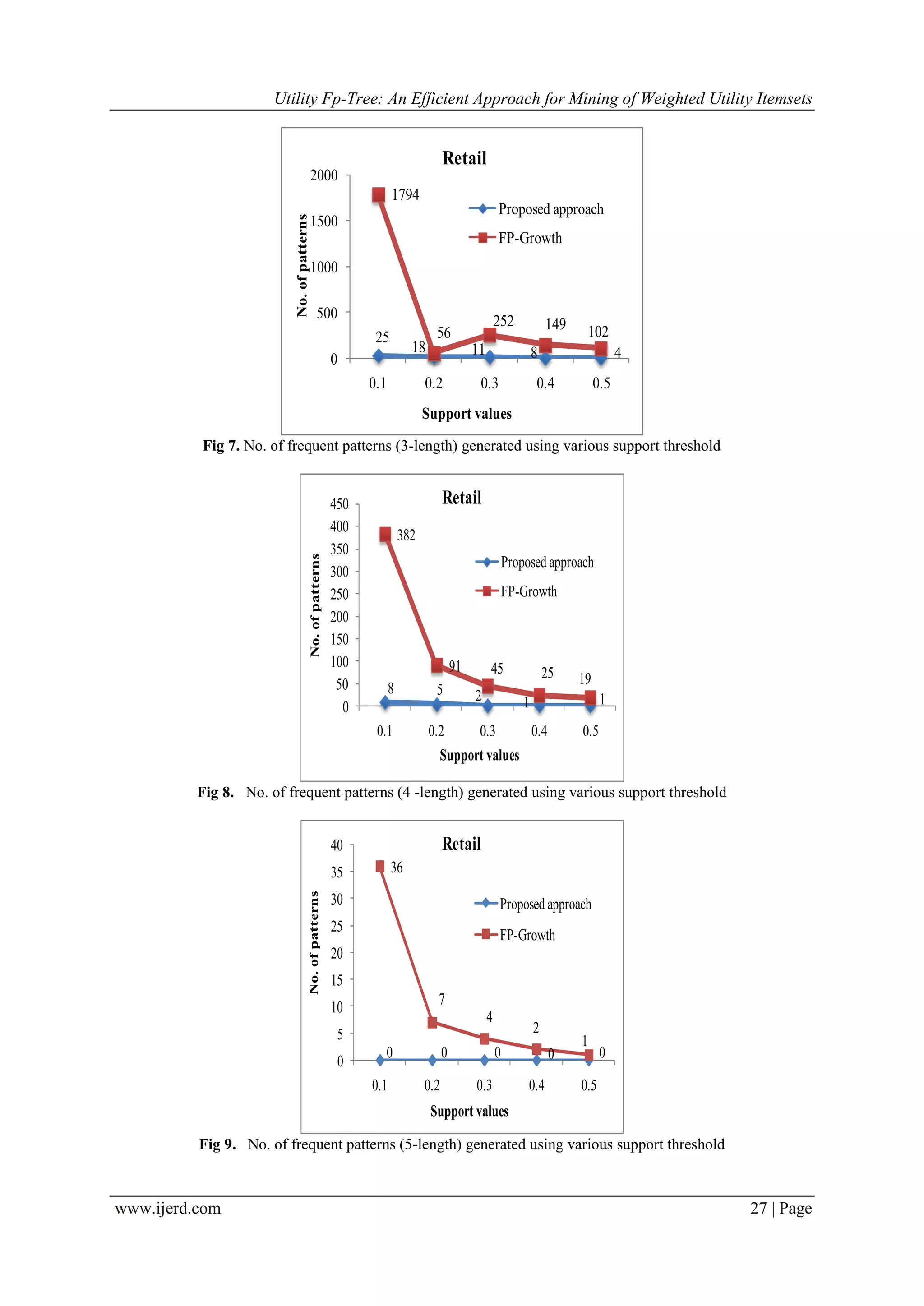 Utility Fp-Tree: An Efficient Approach for Mining of Weighted Utility Itemsets
www.ijerd.com 27 | Page
25
18 11 8 4
1794
56
252 149 102
0
500
1000
1500
2000
0.1 0.2 0.3 0.4 0.5
No.ofpatterns
Support values
Retail
Proposed approach
FP-Growth
Fig 7. No. of frequent patterns (3-length) generated using various support threshold
8 5 2 1 1
382
91 45 25 19
0
50
100
150
200
250
300
350
400
450
0.1 0.2 0.3 0.4 0.5
No.ofpatterns
Support values
Retail
Proposed approach
FP-Growth
Fig 8. No. of frequent patterns (4 -length) generated using various support threshold
0 0 0 0 0
36
7
4
2
1
0
5
10
15
20
25
30
35
40
0.1 0.2 0.3 0.4 0.5
No.ofpatterns
Support values
Retail
Proposed approach
FP-Growth
Fig 9. No. of frequent patterns (5-length) generated using various support threshold
 