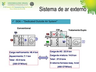 Sistema de ar externo
 DOA – “Dedicated Outside Air System”
 