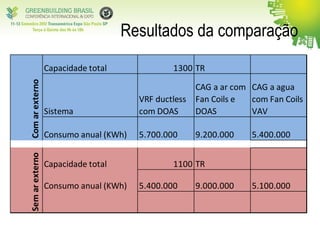Resultados da comparação
Capacidade total 1300 TR
Sistema
VRF ductless
com DOAS
CAG a ar com
Fan Coils e
DOAS
CAG a agua
com Fan Coils
VAV
Consumo anual (KWh) 5.700.000 9.200.000 5.400.000
Capacidade total 1100 TR
Consumo anual (KWh) 5.400.000 9.000.000 5.100.000
ComarexternoSemarexterno
 