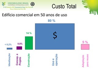 Custo TotalIdealização
Concep.e
Projeto
< 0,2% 0,8%
50 anos
(vida útil de
projeto)
14 %
80 %
5 %
Construção
Usoe
operação
Adaptação
parareuso
Edifício comercial em 50 anos de uso
$
 