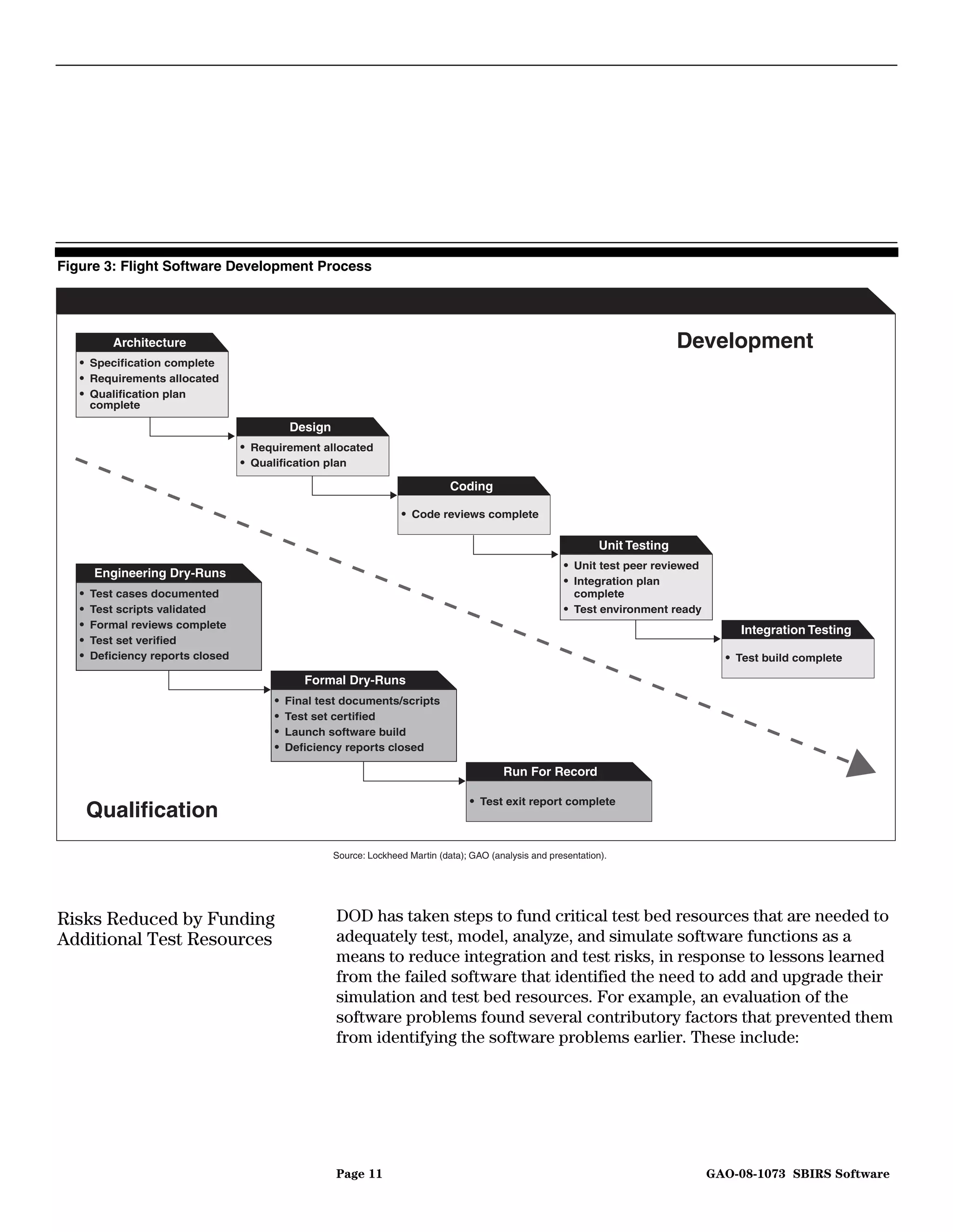 Figure 3: Flight Software Development Process




           Architecture                                                                                                              Development
   ●   Specification complete
   ●   Requirements allocated
   ●   Qualification plan
       complete

                                               Design
                                   ●   Requirement allocated
                                   ●   Qualification plan

                                                                                   Coding

                                                                       ●   Code reviews complete

                                                                                                                      Unit Testing
                                                                                                             ●   Unit test peer reviewed
       Engineering Dry-Runs                                                                                  ●   Integration plan
   ●   Test cases documented                                                                                     complete
   ●   Test scripts validated                                                                                ●   Test environment ready
   ●   Formal reviews complete
                                                                                                                                                 Integration Testing
   ●   Test set verified
   ●   Deficiency reports closed                                                                                                             ●   Test build complete

                                                  Formal Dry-Runs
                                           ●   Final test documents/scripts
                                           ●   Test set certified
                                           ●   Launch software build
                                           ●   Deficiency reports closed

                                                                                               Run For Record

                                                                                       ●   Test exit report complete
       Qualification
                                                        Source: Lockheed Martin (data); GAO (analysis and presentation).




Risks Reduced by Funding                                DOD has taken steps to fund critical test bed resources that are needed to
Additional Test Resources                               adequately test, model, analyze, and simulate software functions as a
                                                        means to reduce integration and test risks, in response to lessons learned
                                                        from the failed software that identified the need to add and upgrade their
                                                        simulation and test bed resources. For example, an evaluation of the
                                                        software problems found several contributory factors that prevented them
                                                        from identifying the software problems earlier. These include:




                                                        Page 11                                                                            GAO-08-1073 SBIRS Software
 
