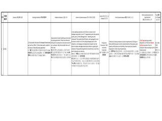 序号
Code
编码
Concern关心的问题 ExistingCondition存在的条件 ProblemAnalysis问题分析 InterimCountermeasure暂时的解决措施
Interim暂时性 /In
Charge谁负责
FinalCountermeasure最终的解决办法
Formsanddocumentsfor
improvement
改进的表格和文件
Final最终
/InCharge
谁负责
2 2>5
1]Occasional inclusionof damagedtestedparts
aresentas CKDs.2]Verylooseparts control in
all areas of manufacturing operation.
1）偶尔发送的零件中有损坏件是因为以ckd
的形式发送没有全部监测到。2）非常松散的
零件应该集中到生产区域进行操作。
Improvementofparthandlingmustbedone
bytestingpersonnel.Thesearedelivered
CKDpartsforproductionandsoonbesentto
ourcustomers.Besttheyhandlethemasif
theirown.
改进的零件必须由测试人员进行处理。
因为这些零件都是用于生产和以CKD的
形式交付给我们的客户。所以最好交由
他们来处理就如同他们处理自己的事情
。
1]Usepaddingmaterialsonthefloortoreduceriskof
damagesespeciallytozone"A"appearancepartslikepainted
plasticparts.2]PartsManagement-Handlingmustbe
improved.Partsqualityidentification,andsegregationmust
bedonetoreduceriskofincludingdamagedpartsinthe
shipment.Linedamageandreplacementreportsmustbe
donetoreplacedamagedtestedpartsbeforerepackingfor
shipment.ResponsibledepartmentshouldbeQC,sincefinal
partsevaluationaredoneby
them.1）地板上应该铺设地垫以减少零件破损的风险特
别是烤漆件。2）配件管理-
改进操作方式。应当对零件质量进行检测和隔离来减少
发运中的损坏风险。在线上发现的损坏件应当在发货前
予以替换并重新打包。责任部门应该为全质办，因为最
终的配件评估是由他们来定夺的。
Production
Personnel/QC/
Inventory
Controller
生产部/全质办/库
房控制
1]ReturntoStockproceduremustbeimplemented.QCTagson
thesedefectivepartsmustbeimplementedsothatproperparts
qualityconformanceareidentified,thoserejectsareproperly
disposedof.2]See5Sprinciplebelow
1）将零件必须退还到库房。在这些有缺陷的零件上必须贴
上标签，以便没有质量问题的零件能清楚的识别，而且瑕疵
品必须正确的予以处理。2）参照5s管理
1]QCTagsbearingproduct
disposition,2]PertinentReturn
toStockInventoryFormor
ComputerDataencodingmustbe
implemented.
1）质量标签必须粘贴。2）相
关的退回至库房的表格或计算
机数据编码必须实现。
QC/WH/
TECH
DEPTs
全质办与
技术部一
起
 
