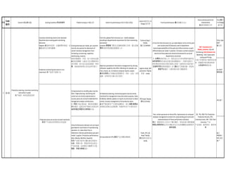 序号
Code
编码
Concern 关心的问题 Existing Condition 存在的条件 Problem Analysis 问题分析 Interim Countermeasure 暂时的解决措施
Interim 暂时性 / In
Charge 谁负责
Final Countermeasure 最终的解决办法
Forms and documents for
improvement
改进的表格和文件
Final 最终
/ In Charge
谁负责
Inventory monitoring needs to be improved.
Downtime due to wrong parts monitoring,
deliveries
happens.改进库存监控。在遇到零件错误，发
运错误时应当停线整顿。
From the updated Parts Structure List - modify database
according to departmental requirement fortheirmonitoring
and control
purposes.根据部门要求以监测和控制为目的，需从更新
零件结构列表到修改数据库入手。
Technical Dept /
Nandy
技术部/NANDY
TECH/ WH
DEPT
技术部
Production monitoring and control is not
maximized. 生产监控不是最大化。
Maximize spreadsheet information management by utilizing
softwares'capability into effect. Meaning, forexample; use
links, macros, etc to enhance computerreports, output.
最大化利用电子表格信息管理软件，同时，比如：采用
链接，宏等来充分展示电子报告。
Logistics Head_WH
personnel / Nandy
库房、nandy
ALLDEPT
所有 部门
1] Improvement on monthly plans must be
done. Target planning, monitoring and
control are not strictly implemented or
recovery plans are not well established for
management analysis and decisions.
1）月度计划必须改进。现在的问题是：
目标规划，监控没有严格执行或者没有
良好的建立管理与分析恢复计划。
4] Production planning, monitoring reports must be strictly
monitored formanagement view and control purposes. Daily,
Bi Weekly, Weekly updates on reports must be done to attain
control, recovery management of all production plans.
必须严格监管生产计划和监测报告。每日,每周,每周必
须将报告更新以达到控制，恢复所有生产计划的目的。
PPC head / Nandy
采购部/nandy
PPC 生产
2] Key Performance Indicators are not report
generated on most facets of manufacturing
operation. Ex: Sales OrderPlan vs
Attainment, Delivery perfomances perpart /
model / supplier, Production performances;
Daily, Weekly, Monthly, Quarterly
在生产过程中很多关键点都没有报告。
比如：销售计划，零部件的发运状态，
产品的性能，这些都应当整理为日度，
周度，月度与季度报告。
Set Up production KPIs 建立产品关键业绩指标
Prodn_PPC_QC
Head / Nandy
采购部和全质办/
nandy
QC /
PRODN /
PPC 质控
生产
3
Train, retrain personnel on these KPIs, Improvement on computer
database management to attain full understanding and continued
implementations of these performance indicators
培训，重复培训人员充分了解关键点，同时改进计算机数据
管理以得到所有人员对关键点的全方位的理解和达到持续不
断的完善。
2 >5
QC - PIS, IPQC-FIS, Production -
Production Results, PPC -
Inventory levels, WH- CKD, Parts
Inventory 产品-
产品结构，散件库存，配件库
存
Production planning, inventory monitoring
and control is weak.
生产规划，库存监控是弱项
1] From the Parts Structure List, we make MasterList forall the parts
and include stock ID[famously used in department
stores/supermarket]forall the parts and reflect common orparts
differentiation permodel / customer. 2] Create acentral computer
areaforall these datato be stored and accessed foruse by all
departments concerned
1）从零件结构列表入手，我们还应当为所有零部件制作包
含所有零件库存身份识别代码或根据客户，同款车型的不一
样的零部件的身份识别代码的主清单（这种身份识别代码广
泛适用于百货商场和超市）2）建立专门的服务器，将这些
信息予以储存，以便各相关部门都能使用。
WH- InventoryList/
Model_Customer, QC and
Purchasing_Parts Structure List,
Marketing - CKD/ Spare parts
costing and Pricing
为每个车型的客户制作库存清
单，质量报告和采购结构单，
以及成本与报价表。
Production plans are set but not well monitored.
有生产计划但没有得到充分的监控。
Existing database permodel, percustomer
must be very precise forattainment of
overall inventory management; from
Purchasing, to receiving, inspection,
warehousing, issuance.
现有的数据库，车型，客户这些信息都
必须非常精确，以能全方位对整体库存
进行管理。因为这关系到采购部，物资
部，检验部和库房以及发运所有部门。
 