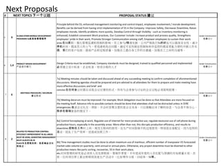 Next Proposals
#
5 9
5S AND OTHER MORALE DEVELOPMENT
PROGRAMS 5s或其他管理程序
Under Construction
在建设中
6 1,4
PRODUCT DESIGN DEVELOPMENT
产品设计部门
Under Construction
在建设中
PROPOSAL STATUS 建议
Principle behind the 5S; enhanced management monitoring and control impact, employees involvement / morale development.
Benefits can be derived from having strict implementation of 5S in the Company: Improves Safety, Decreases Downtime, Raises
employees morale, Identify problems more quickly, Develop Control through Visibility - such as Inventory monitoring is
enhanced, Establish convenient Work practices, Our Customer Include: Increase product and process quality, Strengthens
employees' pride in their work, Promote Stronger Communication among staff, Empower employees to sustain their work
area.在5S原则；强化管理监测和控制的影响，员工参与/情绪发展。公司严格执行5s的好处可以提高安全性，减少
停机时间，提高员工的士气，更迅速地找出问题，通过可见性制定控制如库存监控的提高更能方便的开展工作实
践，我们的客户包括：提高产品和过程质量，加强员工最自身工作的自豪感，加强员工之间的沟通等。
Design Criteria must be established, Company standards must be designed, trained to qualified personnel and implemented
必须建立设计标准，企业标准，培训合格的人才
7a] Meeting minutes should be taken and discussed ahead of any succeeding meeting to confirm completion of aforementioned
discussions. Meeting agendas should be prepared and pre advised to all attendees for them to prepare and make meeting have
more effective discussions and brief and
concise.在任何会议时都应采取会议纪要的形式。所有与会者参与讨论的会议议程必须简明扼要。
8 2
RELATED TO PRODUCTION CONTROL:
EFFICIENCY IMPROVEMENT IN ALL AREAS
MUST BE DONE; DOWNTIME MANAGEMENT
MUST ALWAYS BE IN
PLACE与生控相关的：各区域必须有
效改进，
8a] Control horseplaying at work, Regulate use of internet for more productive use, regulate excessive use of cell phone during
productive hours, especially in the assembly areas. More often than not, this disrupts production efficiency, and results to
downtime.控制在工作时上网，规范互联网的使用，在生产时间限制手机过度使用，特别是在装配区。因为这样的
活动，扰乱了生产效率，还造成加班工作。
Under Construction
在建设中
8b] Time management studies must be done to attain maximum use of manhour, efficient number of manpower VS forecasted
market sales volume on quarterly, semi annual or annual plans. Otherwise, any project downtime must be diverted to other
productive means like parts sorting, recoveries, 5S in their work place,
etc.时间管理的研究是必须将人员发挥极致，要制作季度，半年度或年度的人员匹配与预测的市场销量计划。否
则，任何项目停工都会转移到其他生产活动中，比如零件分拣，回收率，5S等。
67
MEETINGS PROCEDURE / DECORUM
会议形式
Under Construction
在建设中
7b] Meeting decorum must be improved. For example; Work delegation must be done so that Attendees are more focused on
the meeting itself. Advance info to possible contacts should be done that attendees shall not be distracted unless in DIRE
emergencies.改进会议礼仪。例如；开会时首要注意的是会议本身。只应接触应该了解的信息，与会者不得分心，
除非在极端紧急的情况下。
NEXT TOPICS 下一个议题
 