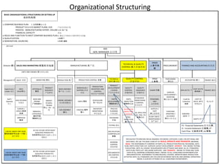 Organizational Structuring
1 COMPANY BUSINESS PLAN 1. 公司的商业计划
PRODUCT VIS A VIS MARKET PLANS: SIZE 产品与市场计划
PROCESS - MANUFACTURING EXTENT, VOLUME过程-生产量
FINANCIAL CAPACITY 资金
2 ROLES AND FUNCTION TO MEET COMPANY BUSINESS PLANS2. 满足公司商业计划的角色与功能
3 QUALIFICATION 3.合格？
4 NOMINATION, SOURCING 4.任命 追踪
Job Level
Director 部长
HRMD
人事行政
部
PROCUREMENT
Managerial经理 SALES 销售 PRODUCTION 生产
TECHNICAL
DEPT 技术部
HRAD
人事部
PURCHASING
采购部
FINANCE 出纳
Supervisory /
Leader 组长
AREA
HEAD市场
AFTERSALES
售后
PRODUCT
RESEARCH
产品研发
MAIN ASSEMBLY
生产线（主线）
WAREHOUSE /
SHIPPING 库房
发运
PRODUCTION
INVENTORY AND
CONTROL
库存生产和控制
PRODUCT
DEVELOPMENT
/ DESIGN
产品开发和设
计
QUALITY
CONTROL
质量控制
QUALITY
ASSURANCE
质量保证
ADMIN 行政 GEN ACCTG ？
COST ACCTG
成本会计
FINANCE 出纳
Staff /
Operator
员工
ASIA OCEANIA
东南亚
ADDS AND
PROMO
广告和促销
ENGINE ASSEMBLY
发动机装配线
PARTS 零件
SCHEDULING
生产规划表
PARTS
DEVELOPMENT
零部件开发
PARTS
INSPECTION
零部件检测
STANDARDS
MONITORING
/ CONTROL
标准监控
PERSONNEL
MGT
人员管理
Credit &
Collection
收款
COST OF
SALES, MF'D
销售成本
FS, IS, CF
EUROPE /
AFRICA 欧洲
非洲
SUB ASSEMBLY
副线
CKD/CBU 散件
整车
INVENTORY
MONITORING
库存监控
PROCESS
PLANNING
计划过程
IN-PROCESS
INSPECTION
过程检测
SUPPLIES /
EQPT
供应商管理
AMERICAS
美洲
PACKAGING
打包
FINAL
INSPECTION
最终检测
PLANT ENG'G -
MAINTENANCE
工厂维护
ASSETS 资产
TESTING 测试
SPECIFICATION
COMPTROLLER
参数
DRAWING
CONTROL
图纸控制
DOCUMENTATI
ON CONTROL
资料控制
CAN BE UNDER ONE HEAD
灰色的表示可以由一个部门
进行领导
IN THE FUTURE AFTER RIGHT
QUALIFIED PERSON FITS
在将来可以选择合适的人来分
别胜任
IN THE FUTURE AFTER RIGHT
QUALIFIED PERSON FITS
在将来可以选择合适的人来分
别胜任
UNITS AND ENGINES 成车和发动机
SALES AND MARKETING 销售和市场部
MARKETING 采购
FINANCE AND ACCOUNTING 财务部
MARKET
STUDIES,
TRENDS
市场了解，趋
势
CAN BE UNDER ONE HEAD
黄色的表示可以由一个部门
进行领导
PRODUCTION CONTROL 生控
BASIC ORGANIZATIONAL STRUCTURING OR SETTING UP
组织机构图
DISBURSE -
MENT ？
ACCOUNTING 会计
XXX
GEN. MANAGER 总经理
MANUALS,
CATALOGUE
操作手册
零部件图册
MANUFACTURING 生产部
QUALITY CONTROL
质量控制
TECHNICAL & QUALITY
CONTROL 技术质量控制
QC SPECS FOR
PIS, IPQC, FIS
参数质控
SUPPLIER
DEVELOPMENT /
SOURCING
供应商开发 追踪
PURCHASE
ORDERING /
DELVERIES
采购计划 发运
SPECIALIZED TECHNICIAN CAN BE ASSIGNED PER MODEL CATEGORY; CUBS / ON-OFF ROAD, MID
SIZED BIKES. WE USE THE BASIC CONCEPT OF BUILD, OPERATE AND TRANSFER; MEANING,
BUILD -THE RESPONSIBILITY COMPOSE OF PARTS, ALL PRODUCTION PROCESS, PACKAGING, DATA
PLAN, PARTS STRUCTURE LIST, SUPPLIER LAYOUT DEVELOPMENT. OPERATE - THIS MEANS TESTING,
EVALUATING, UNTIL ALL DESIGN REQUIREMENTS ARE ATTAINED AND MAKE ALL AS STANDARDS -
DATA PLAN, PARTS LIST -INCLUDING SUPPLIERS. AND TRANSFER - MEANS TO TRAIN AND TURN
OVER OF ALL WORKING STANDARDS MADE / MODEL TO ALL CONCERNED DEPARTMENTS FOR
IMPLEMENTATION. RESPONSIBLE TECHNICIAN SHALL OVERSEE, MONITOR MASS PRODUCTION
ACTIVITIES UNTIL ALL STANDARDS ARE FOLLOW OR REFINED[IF NEED BE] AND NORMAL OPERATION /
MODEL IS ALREADY ATTAINED BY ALL CONCERNED DEPARTMENTS.
FS - Financial Statements 财务报表 ,
IS - IncomeStatement 损益表, CF -
Cash Flow 现金流分析, etc等等.
 
