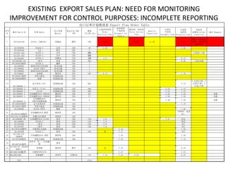 EXISTING EXPORT SALES PLAN: NEED FOR MONITORING
IMPROVEMENT FOR CONTROL PURPOSES: INCOMPLETE REPORTING
序号
#
批次 Batch # 车型 Model
出口市场
Market
发运方式 CKD /
CBU
数量
（台/套）Qty
Quality
Inspection
计划发
运时间
Dispatch Time
实际发
运情况 Actual
Condition
备注 Remarks
1 DZS1201163 DZ104（力帆104） 阿根廷 散件 320 11.23 11.28 11.29 1.25
暂停，车架重新
开模，方向柱新
模具合样
2 DZ1303026 DZ250-2 宗申 CKD 40 2.28 3.28
3 DS1303040 飞火 样车 CBU 5
4 GN1304-002 DZ250-2 宗申 CKD 200 已发99＋7套
5 GN1304-003 DZ250-2 宗申 CKD 300
6 DZ1305062 DZ250-2 阿根廷 CKD 120 5.9 6.15
7 DS1305062-63 三轮车 南美 CKD 300 6.30 已发150套
8 DP1305078配件 DZ250-2 越南 CBU 1
9 DZ1306082 鼎泽250水冷发动机 常州汉威 IKD 3
10 DZ1306082 DZ250-2样车 常州汉威 CBU 1
11 DZ1306083 鼎泽250水冷发动机 常州汉威 IKD 1
12 DZ1306081 亚洲狼 墨西哥 CBU 105 6.15 7.10
13 DP1305077配件 外星人贴花 布基纳法索 CKD
14 DP1306080配件 油漆 布基纳法索 CKD
15
DS1306085-1
金牛星ZR（C9） 布基纳法索 CKD 965 7.15
7.23发2个柜，7
.24发2个柜，7.
27发1个柜
16 DS1306085-3 外星人（C110） 布基纳法索 CKD 400 7.23 7.15
17 DS1306085-4 JY110 布基纳法索 CKD 200 7.24 7.15
18 DS1306087-2 巴西越野2010 CBB250 墨西哥 CKD 65 7.26 7.20 木箱
19 DS1306087-1 巴西越野2010 CBB200 墨西哥 CKD 77 7.26 7.20 木箱
20
DS1306087-3
巴西越野2010
CBB250倒置前减
墨西哥 CKD 5 7.26 7.20 木箱
21 DP1306093配件 金牛星黑坯件 布基纳法索 IKD 7.10
22 DP1305077配件 外星人贴花 布基纳法索 IKD
23 DS1306092 DZ250-2样车 越南 CKD 1 7.20
24
DP1301013索赔件
巴西越野2010 配件 墨西哥 IKD
（同6087一起发
运）
25 DZP1201121索赔件 菲鹰125CC配件 菲律宾 IKD
26 DS1306088-90 巴西越野2010 CG150 南美 CKD 750 7.8 7.27 待定
27 DS1306091 DZ250-2 南美 CKD 240 7.8 待定
28 DS1307096 三轮车 南美 CKD 150 7.8 8月
29 DS1307097 三轮车 南美 CKD 150 7.8 8月
30 DP13070100配件 天狼星RC水晶标 布基纳法索 7.15 7.16
31 DZ1307098 DZ250-2 南美 CKD 100 未 7.17 8月
32
DZZ1201179-
3索赔件
巴西越野2010 前轮 俄罗斯 IKD 7.16 7.20
33 DP1307099配件 外星人铝标 布基纳法索 IKD 7.16 7.18
34
DP1307101配件
杆杆车、巴一、巴西越
野
南美
35
DZ1307102（状态同
6081）
亚洲狼 墨西哥 整车 105 未 7.18 8.10
36 DP1307103配件 天狼星NANO(C8) 7.23 7.24
37 DS1307105 龙鼎越野 菲律宾 木箱CKD 140 7.24 7.25 8.20 8.25
合计 4744
出口订单计划推进表 Export Plan Order Table
计划评审时间
Order
Received Time
技术资料
下发时间
Document for
Tech'n
配件到 位时间
Parts Arrival
Time
计划生
产时间
Assembly Time
 