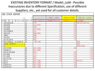 EXISTING INVENTORY FORMAT / Model_Lot# - Possible
Inaccuracies due to different Specification, use of different
Suppliers, etc., yet used for all customer details.
CKD STOCK REPORT
3039 - 140台 6088-90/750套 3042-45- 1125台
序号货 物 名 称 Part Name 单位 U/M 厂家 Supplier 入库数量 WH Stock 入库数量 WH Stock 入库数量
1 发动机总成 台 宗申 140 250 500+250+250+125
2 化油器 件 友力/坤浮 140 750 1125
3 五电器 套 先锋 140 750 1125
4 空滤器 件 远平/鼎泰 140 750 1125
5 全车橡胶件 套 远平 140 750 1125
6 消音器 套 赛鑫/顺发 140 250 1125
7 喇叭 件 强顺 140 750 1125
8 手把管 件 唐润 140 750 1125
9 车架及附件 套 秋航 140 93 1125
10 全车覆盖件（含手把护罩 套 三雅/万隆 取消
11 灯壳（水转印） 取消
12 该批不追加
13 全车黑胚 套 润江/万隆 140 300 1125
14 前侧光片 套 润江/联贵 140 1125
15 仪表及传感器 件 骏达 140 750 1125
16 计速器 件 云山 140 750 1125
17 主电缆 套 旭升 140 750 1125
18 全车拉索 套 国华 140 750 1125
19 大灯 件 润江/兴隆 140 750 500+625
20 尾灯 件 润江/兴隆 750
21 前转向灯 套 润江/兴隆 750
22 后转向灯 套 润江/兴隆 750
 