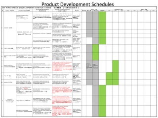 Product Development SchedulesJET FIRE SPECS DEVELOPMENT STATUS / 70813 飞火整改 （13年07月08日）
第1周 第二周 第三周 第四周 1W 2W 3W 4W 1W 2W 3W 4W
ENGINE POWER NOT
MAXIMIZED
发动机功率没有最大化
1] MODIFY MUFFLER DESIGN /
MATCHING PIPE DIAMETERS
1）修正消声器的设计或匹配消声器
管径。
CONDUCT SUPPLIER TECHNICAL
COLLABORATION VISIT TO MODIFY
EXHAUST SYSTEM PIPE OR
HOLES CHANGES
与供应商的技术部门联系，指导他们修
正排气系统或改变孔的大小。
QING / PENG -
FOC ASSIST
秦毅/彭工-
nandy协助
2] CHECK CARBURATION
SETTINGS; JET, CONSIDER
INCREASE SIZE
~PZ33?2）调整化油器的规格，可考
虑使用pz33的化油器。
CONDUCT FURTHER TESTING AS
SOON AS MUFFLER
ADJUSTMENTS ARE MADE
再次进行测试，以便消声器调整能尽快
进行。
QING / PENG -
FOC ASSIST
秦毅/彭工-
nandy协助
3A] TEST BENCH MAX SPEED
在测试台将速度最大化
SONG
SHUBING
宋世斌
3B] ENDURANCE TEST FOR FUEL
CONSUMPTION 油耗的耐久性测试
TANG / CHAO
YANG
唐平/曹阳
4] DYNAMOMETER TESTING AT
ZONGSHEN 宗申测功器上测试
MAX POWER TESTING, FUEL
CONSUMPTION
最大功率测试，经济油耗测试
TANG / QING /
PENG - FOC
OVERSEE
唐平、秦毅，彭
工-nandy协助
2 FUEL TANK 油箱
RISK OF FUEL SPILLAGE AT
FILLER 加油时容易溢出
MODIFY FUEL FILLER LENGTH
调整加油嘴的长度
CONDUCT SUPPLIER TECHNICAL
COLLABORATION VISIT TO MODIFY
FUEL FILLER MOLD; ELONGATE
FILLER PIPE/LOCK
与供应商的技术部门联系，指导他们调
整进油嘴的模具，将进油管延长。
QING / PENG
秦毅/彭工
3
CHAIN CASE COVER
链盒
MIS ALIGNED WITH WHEELS
/ SWING ARM
与轮子和平叉不在同一水平线上
CORRECT MOUNTING
POSITIONS AT SWING ARM
调整平叉的安装位置。
CONDUCT SUPPLIER TECHNICAL
COLLABORATION VISIT TO MODIFY
SWING ARM CHAIN CASE COVER
MOUNTING POSITION
与供应商的技术部门联系，指导他们调
整平叉和链盒的安装位置。
QING / PENG
秦毅/彭工
3
BODY PLASTIC
COVERS 车体覆盖件
FIX MOUNTING DESIGN TO
ELIMINATE GAPS, RATTLING
SOUNDS
为了消除间隙，装配位置需要锁
死。
AWAITING SUPPLIER
CORRECTION DESIGNS / VISIT
ZHEJIANG
等待供应商的纠正措施，拜访浙江工
厂。
SEND SAMPLE UNIT TO SUPPLIER
IN ZHEJIANG, THEN CONDUCT
SUPPLIER TECHNICAL
COLLABORATION VISIT TO VERIFY
ALL BODY COVER KEY MOUNTING
POSITION ARE OK
发一套样品到浙江，以让厂家明确覆盖
件安装点是否合格。
QING / PENG -
ALEX -FOC
OVERSEE
秦毅、彭工-
周总和nandy全
面参与
SEND
SAMPLE
BIKE
发样车到浙
江
VISIT
SUPPLIE
R
拜访供应商
4 TAILITE 尾灯
NEW LED TYPE
DEVELOPMENT ON GOING
新款Led灯开始立项。
ON GOING FINALIZATION OF
NEW TAILITE LED PROTOTYPE
正在最后确认新款led的外观。
SAMPLING DEVT SCHEDULE
TRANSMITTED TO MAKER
样品开发时间表已发给厂家。
QING / PENG -
ALEX -FOC
OVERSEE
秦毅、彭工-
周总和nandy全
面参与
5 HEADLITE 大灯
NEW LENS, REFLECTOR
DEVELOPMENT ON GOING
新玻片和反射器正在开发阶段。
ON GOING FINALIZATION OF
NEW HEADLITE PROTOTYPE
正在最后确认新款大灯。
SAMPLING DEVT SCHEDULE
TRANSMITTED TO MAKER
样品开发时间表已发给厂家。
QING / PENG -
FOC OVERSEE
秦毅/彭工-
nandy全面参与
SEAT: SITTING POSITION
TOO HIGH = ~800MM;
REDUCE TO SOME 760 MM
LEVEL
坐垫:座位太高，大概有800毫米
，应降低到760mm.
REVISE SEAT FOAM PROFILE,
THICKNESS
将坐垫泡沫进行修形，打薄。
REDUCING SEAT PROFILE AND
THICKNESS BY SOME 20MM
WOULD ATTAIN US 780MM HEIGHT
修订坐垫外形和厚度可将坐高减少20毫
米，这样操作下来，最后的坐高为780
毫米。
QING / PENG -
FOC OVERSEE
秦毅/彭工-
nandy全面参与
TIRE PROFILE 轮胎的外形
RECOMMEND USE OF LOWER
PROFILE TIRES LIKE 150 X 60 Rr,
110 X 60 Fr 推荐使用前110 X
60，后 150 X 60 的低齿轮胎
USING LOWER PROFILE TIRE
WOULD REDUCE SEAT HEIGHT TO
=~770MM, REDUCE ENGINE TO
GROUND CLEARANCE TO ~180MM
采用非深齿的轮胎可将坐高降低至770
毫米，将发动机的离地间隙降低至180
毫米。
QING / PENG -
FOC OVERSEE
秦毅/彭工-
nandy全面参与
ENGINE TO GROUND
CLEARANCE 发动机离地间隙
ENGINE GROUND CLEARANCE
TOO HIGH = ~190mm, REDUCE
HEIGHT FOR BETTER HANDLING
= ~165~170mm
发动机离地间隙过高，差不多190毫
米，最好降低到165-170毫米。
LOWER THE FRONT SHOCK
ABSORBER BY 10MM
将前减震的高度降低10毫米。
OVERALL EFFECT: SEAT HEIGHT =
~ 760MM, ENGINE TO GROUND = ~
170MM IF ABOVE ITEMS DONE
整体效果：坐高：760毫米，发动机离
地间隙：170毫米（如果以上条件可以
满足的话）
QING / PENG -
FOC OVERSEE
秦毅/彭工-
nandy全面参与
ENGINE 发动机
JULY 7月 SEPT 9月
MILEAGE VERY LOW ~ 21
KM / Li
里程数过低，只有21公里
3] IN-HOUSE TESTING: 内部测试
AUGUST 8月
PART_NAME CONCERN 问题点
ACTION REQUIRED
需要的措施
DETAILED ACTIVITIES
措施详细描述
责任人#
7
OVERALL
MOTORCYCLE
HEIGHT 坐高
1
 