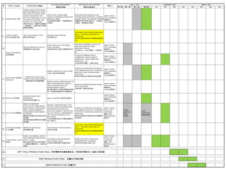 第1周 第二周 第三周 第四周 1W 2W 3W 4W 1W 2W 3W 4W
8 HANDLE BAR 手把
HANDLE BAR POSITIONING
MUST BE IMPROVED. NEED
FOR LENGTH REDUCTION /
HEIGHT INCREASE FOR
BETTER HANDLING IF PLAN
TO REDUCE OVERALL MC
HEIGHT IS TO BE DONE
改进手把定位。需要将长度缩短
，高度增加，才能将转向手柄的
整体高度缩短。
REDUCE BY SOME 30MM
LENGTH, INCREASE HEIGHT BY
SOME 25~30MM
将长度缩短30毫米，将高度增加25-
30毫米。
REQUIRE NEW SAMPLES FOR
TESTING AND APPROVAL; LENGTH
[-30MM, HEIGHT INCREASE [+20MM]
需要新的样车来测试和论证：长度减少
30毫米，高度增加20毫米。
QING / PENG -
FOC OVERSEE
秦毅/彭工-
nandy全面参与
9
LEVER, FRONT
BRAKE前制动手柄
USE ADJUSTABLE TYPE
使用可调节的款
SOURCE NEW DESIGN
寻求新的设计
OPTIONAL IDEA FROM ZONGSHEN
ONLY - FOR MGT DECISION TO
PROCEED
如果可以请采用宗申当时推荐的那种款
式。
10
REVISE DESIGN TO ALLOY
将踏板更改为铝合金的
DEVELOP ALLOY OR FORGE
STEEL DESIGN
将铝合金的设计更改为锻钢款的设计
。
FOR DEVELOPMENT AFTER 7/8
MGT DECISION OF FINAL
MATERIAL SPECS
7月8号2013，吴总将最后一次确定材
质。
QING / PENG -
FOC OVERSEE
秦毅/彭工-
nandy全面参与
3D DEVELOPMENT SHALL
COMMENCE / BENCH MOLD
SAMPLING / FINAL SAMPLING
APPROVAL 3D
开发阶段将会最后一次确认样品。
QING / PENG -
FOC OVERSEE
秦毅/彭工-
nandy全面参与
MODIFY BRACKET SIDE STAND
ANGLE 修正侧支架角度
CONDUCT SUPPLIER TECHNICAL
COLLABORATION VISIT TO MODIFY
BRACKET SIDE STAND ANGLE
POSITION
指导供应商的技术部修正侧支架角度
QING / PENG -
FOC OVERSEE
秦毅/彭工-
nandy全面参与
MODIFY SIDE STAND DESIGN TO
MEET NEW BRACKET ANGLE, +
FOOT STOPPER DESIGN
IMPROVEMENT NEED
修正侧支架设计以满足新款侧支架角
度，同时侧支架胶的设计需要改进。
DEVELOP MODIFIED SIDE STAND
WITH SUPPLIER
与供应商一起修定侧支架。
QING / PENG -
FOC OVERSEE
秦毅/彭工-
nandy全面参与
12 MUFFLER 消声器
ENGINE POWER NOT
MAXIMIZED
发动机功率没有最大化
see # 1: ENGINE 参考发动机部分
QING / PENG -
FOC OVERSEE
秦毅/彭工-
nandy全面参与
13 UTILITY BOX 置物盒
NEED TO IMPROVE
ELECTRICAL COMPONENT
MOUNTING AT RR FENDER
AREA - MORE COMPACT /
ORGANIZED POSITIONING
OF PARTS
需要改进电器件在后挡泥处的步
装位置-
提供更紧凑或将零部件的位置规
范布置。
SEE #3: TOGETHER WITH THE
PLASTIC PARTS CORRECTION
AND MODIFICATION PLAN,
INCLUDE COMPACT MOUNTING
OF ELECTRICAL COMPONENTS
ON THE RR FENDER UTILITY
BOX AREA
可以连同塑料件的纠正措施和整改计
划一起进行。
CONDUCT SUPPLIER TECHNICAL
COLLABORATION VISIT TO MODIFY
ALL BODY COVER KEY MOUNTING
POSITION
指导供应商的技术部来修正所有覆盖件
的安装点。
QING / PENG -
ALEX -FOC
OVERSEE
秦毅、彭工-
周总和nandy全
面参与
SEND
SAMPLE
BIKE
发样车
VISIT
SUPPLIER
参观供应商
14
SHOCK ABSORBER
Rr 后减震
IMPROVE MOUNTING
改进装配位置
USE NEEDLE TYPE BUSHING
采用针式衬套
OPTIONAL IDEA FROM ZONGSHEN
ONLY - FOR MGT DECISION TO
PROCEED
如果可以请采用宗申当时推荐的那种款
式。
15
TURN SIGNAL LIGHT
转向灯
FINAL LED SIGNAL LIGHTS
NEED IMPROVE MOUNTING
LOCK > ~3MM
最后还是决定采用Led的转弯灯
，但装配位置需改进，大概改进
3毫米。
ON GOING FINALIZATION OF
NEW SIGNAL LIGHT
正在进行新款转弯灯的最后阶段
SAMPLING DEVT SCHEDULE
TRANSMITTED TO MAKER
样品开发时间表已发给厂家。
QING / PENG -
ALEX -FOC
OVERSEE
秦毅、彭工-
周总和nandy全
面参与
16
17
17
JULY 7月 SEPT 9月AUGUST 8月
PART_NAME CONCERN 问题点
ACTION REQUIRED
需要的措施
DETAILED ACTIVITIES
措施详细描述
责任人#
11
PEDAL, RR BRAKE
后制动踏板
MOUNTING ANGLE AND
LENGTH FOR ADJUSTMENT
装配角度和长度需要调整
SIDE STAND 侧支架 /
mainstand
OFF TOOL PRODUCTION TRIAL 所有零部件的模具确定后，将所有件集中在一起的小型试装
PRE PRODUCTION TRIAL 批量生产前的试装
MASS PRODUCTION 批量生产
 
