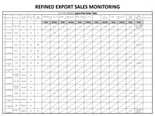 REFINED EXPORT SALES MONITORING
序号
#
批次 Batch # 车型 Model
出口市场
Market
发运方式 CKD
/ CBU
数量
（台/套）Qty
Quality
Inspection
计划发
运时间
Dispatch Time
实际发
运情况 Actual
Condition
备注 Remarks
PLAN ACTUAL PLAN ACTUAL PLAN ACTUAL PLAN ACTUAL PLAN ACTUAL PLAN PLAN
1 DZS1201163
DZ104（力帆1
04）
阿根廷 散件 320 11.22 11.23 11.24 11.26 11.28 11.27 11.29 11.29 1.25
暂停，车架重新
开模，方向柱新
模具合样
2 DZ1303026 DZ250-2 宗申 CKD 40 2.28 3.28
3 DS1303040 飞火 样车 CBU 5
4
GN1304-002
DZ250-2 宗申 CKD 200 已发99＋7套
5
GN1304-003
DZ250-2 宗申 CKD 300
6
DZ1305062
DZ250-2 阿根廷 CKD 120 5.9 6.15
7 DS1305062-
63
三轮车 南美 CKD 300 6.30 已发150套
8 DP1305078配
件
DZ250-2 越南 CBU 1
9
DZ1306082
鼎泽250水冷
发动机
常州汉威 IKD 3
10
DZ1306082
DZ250-2样车 常州汉威 CBU 1
11
DZ1306083
鼎泽250水冷
发动机
常州汉威 IKD 1
12
DZ1306081
亚洲狼 墨西哥 CBU 105 6.15 7.10
13 DP1305077配
件
外星人贴花 布基纳法索 CKD
14 DP1306080配
件
油漆 布基纳法索 CKD
15
DS1306085-1
金牛星ZR（C9
）
布基纳法索 CKD 965 7.15
7.23发2个柜，7
.24发2个柜，7.
27发1个柜
出口订单计划推进表 Export Plan Order Table
计划评审时间 Order Received
Time
技术资料 下发时间 Document
for Tech'n
配件到 位时间 Parts Arrival
Time
计划生 产时间 Assembly
Time
 