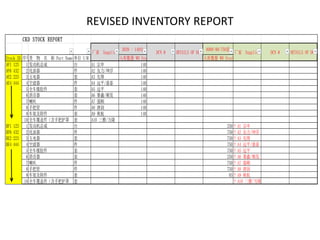 REVISED INVENTORY REPORT
CKD STOCK REPORT
3039 - 140台 6088-90/750套
Stock ID 序号货 物 名 称 Part Name 单位 U/M 入库数量 WH Stock 入库数量 WH Stock
AF1 123 1 发动机总成 台 A1 宗申 140
AF6 432 2 化油器 件 A2 友力/坤浮 140
AE2 223 3 五电器 套 A3 先锋 140
AE4 444 4 空滤器 件 A4 远平/鼎泰 140
5 全车橡胶件 套 A5 远平 140
6 消音器 套 A6 赛鑫/顺发 140
7 喇叭 件 A7 强顺 140
8 手把管 件 A8 唐润 140
9 车架及附件 套 A9 秋航 140
10 全车覆盖件（含手把护罩 套 A10 三雅/万隆
BF1 123 1 发动机总成 台 250 ? A1 宗申
BF6 432 2 化油器 件 750 ? A2 友力/坤浮
BE2 223 3 五电器 套 750 ? A3 先锋
BE4 444 4 空滤器 件 750 ? A4 远平/鼎泰
5 全车橡胶件 套 750 ? A5 远平
6 消音器 套 250 ? A6 赛鑫/顺发
7 喇叭 件 750 ? A7 强顺
8 手把管 件 750 ? A8 唐润
9 车架及附件 套 93 ? A9 秋航
10 全车覆盖件（含手把护罩 套 ? A10 三雅/万隆
厂家 Supplier DCN # DETAILS OF DCN DCN # DETAILS OF DCN厂家 Supplier
 