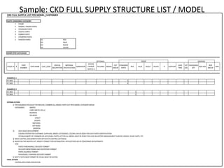 Sample: CKD FULL SUPPLY STRUCTURE LIST / MODELCKD FULL SUPPLY LIST PER MODEL_CUSTOMER
PARTS ORDERING CATEGORY
F FRAME
E ENGINE / ENGINE PARTS
S STANDARD PARTS
P PLASTIC PARTS
R RUBBER PARTS
S STAMPING PARTS
C PAINTED PARTS A1 RED
A2 BLUE
A3 BLACK
A4 SILVER
COMPUTER DATA BASE
OPTIONAL
STOCK ID #
PART
NUMBER
PART NAME CUST_CODE
SPECIAL
DESCRIPTION
MATERIAL
SPECIFICATION
DIMENSION
DESIGN
CHANGE
NOTICE #
PICUTRES MODEL
CAT
GROUP
STANDARD
PARTS
RED BLUE BLACK SILVER ~Z SUPPLIER
LEAD
TIME
LOT
SIZE
PACKAGING
QTY
BOX SIZE
BOX
GROUP
>>>
EXAMPLE 1
AF 0001 1
AF 0002 3
EXAMPLE 2
AC 0001 1
AC 0002 1
INTERIM ACTION
1] PER ASSIGNED SPECIALIST TECHNICIAN, COMBINE ALL MODEL PARTS LIST INTO MODEL CATEGORY GROUP
CATEGORIES MOPED
CUBS [100 TO 125 cc]
BUSINESS
ON ROAD
STREET
SPORTS
MOTARDS
OFF ROAD
CHOPPER
2] DATA BASE DEVELOPMENT
CODING SYSTEMFOR CUSTOMER, SUPPLIERS, MODEL CATEGORIES, COLORS CAN BE DONE FOR EASY PARTS IDENTIFICATION
ESTABLISHMENT OF COMMON OR APPLICABLE PARTS LIST FOR ALL MODEL MUST BE DONE FOR LEAN INVENTORY MANAGEMENT PURPOSE-ORDER, SPARE PARTS, ETC
3] MAKE CENTRAL DOCUMENTATION OFFICER TO CONTROL DATABASE
4] BASED ON THE MASTER LIST, MODIFY FORMAT FOR DISTRIBUTION, APPLICATION USE BY CONCERNED DEPARTMENTS
FOR:
PARTS PURCHASING / DELIVERY FORMAT
DELIVERY MONITORING AND INVENTORY FORMAT
PARTS ISSUANCE FORMAT
PACKAGING / SHIPPING DELIVERY FORMAT
5] BEST IF DATA BASE FORMAT IN VISUAL BASIC OR ACCESS
FINAL ACTION
CENTRALIZED COMPUTERIZATION
USAGE SHIPPING
 