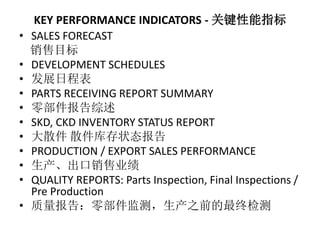 KEY PERFORMANCE INDICATORS - 关键性能指标
• SALES FORECAST
销售目标
• DEVELOPMENT SCHEDULES
• 发展日程表
• PARTS RECEIVING REPORT SUMMARY
• 零部件报告综述
• SKD, CKD INVENTORY STATUS REPORT
• 大散件 散件库存状态报告
• PRODUCTION / EXPORT SALES PERFORMANCE
• 生产、出口销售业绩
• QUALITY REPORTS: Parts Inspection, Final Inspections /
Pre Production
• 质量报告：零部件监测，生产之前的最终检测
 