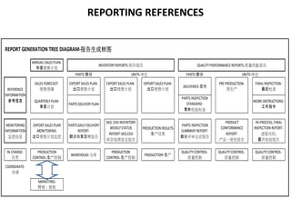 REPORTING REFERENCES
REPORT GENERATION TREE DIAGRAM-报告生成树图
ANNUALSALES PLAN-
年度销售计划
PARTS-部分 PARTS-部分
SALES FORECAST-
销售预测
EXPORTSALES PLAN-
出口销售计划
EXPORTSALES PLAN-
出口销售计划
EXPORTSALES PLAN-
出口销售计划
DELIVERIES-交付
PREPRODUCTION-
预生产
FINALINSPECTION-
最后检查
QUARTERLYPLAN-
季度计划
PARTS DELIVERYPLAN
PARTS INSPECTION
STANDARD-
零件检验标准
WORK INSTRUCTIONS-
工作指令
MONITORING
INFORMATION-
监控信息
EXPORTSALES PLAN
MONITORING-
出口销售计划监控
PARTS DAILYDELIVERY
REPORT-
部分日常交付报告
SKD, CKDINVENTORY
WEEKLYSTATUS
REPORT-SKD,CKD
库存每周状态报告
PRODUCTION RESULTS-
生产结果
PARTS INSPECTION
SUMMARYREPORT-
部分评审总结报告
PRODUCT
CONFORMANCE
REPORT-
产品一致性报告
IN-PROCESS, FINAL
INSPECTION REPORT-
进程内的,
最终检验报告
IN-CHARGE-
负责
PRODUCTION
CONTROL-生产控制
WAREHOUSE-仓库
PRODUCTION
CONTROL-生产控制
PRODUCTION-生产
QUALITYCONTROL-
质量控制
QUALITYCONTROL-
质量控制
QUALITYCONTROL-
质量控制
COORDINATE-
协调
MARKETING-
行销，销售
UNITS-单位
INVENTORYREPORTS-库存报告
UNITS-单位
QUALITYPERFORMANCEREPORTS-质量性能报告
REFERENCE
INFORMATION-
参考信息
 