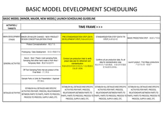 BASIC MODEL DEVELOPMENT SCHEDULING
BASIC MODEL [MINOR, MAJOR, NEW MODEL] LAUNCH SCHEDULING GUIDELINE
ACTIVITIES /
TARGETS
MAIN DEVELOPMENT
STAGES
MINOR OR MAJOR CHANGE / NEW PRODUCT
DESIGN CONCEPTUALIZATION STAGE
PRE-STANDARDIZATION STEP [DATA
DEVELOPMENT STEP] 预备标准化阶段
STANDARDIZATION STEP [DATA FIX
STEP] 标准化阶段
MASS PRODCTION STEP - 批量生产阶段
Product Conceptualization - 概念产品
Prototyping / Data Development - 原设计/数据开发
Bench - Mud / Plastic mold sampling-Parts
Sampling that either hand made or from Mud /
Temporary Mold - 覆盖件油泥样件
Off Tool Sampling-Parts that are product of the
Final Mold - 手工样品
Sample Parts or Units for Presentation / Approval -
样车确认
DETAILED ACTIVITIES
ESTABLISH ALL DETAILED AND SPECIFIC
ACTIVITIES PER PART, PROCESS, RELATIONSHIPS
BETWEEN PARTS TO PARTS, PARTS TO PROCESS,
PROCESS TO PROCESS, SUPPLY LINES, ETC.
ESTABLISH ALL DETAILED AND SPECIFIC
ACTIVITIES PER PART, PROCESS,
RELATIONSHIPS BETWEEN PARTS TO
PARTS, PARTS TO PROCESS, PROCESS TO
PROCESS, SUPPLY LINES, ETC.
ESTABLISH ALL DETAILED AND SPECIFIC
ACTIVITIES PER PART, PROCESS,
RELATIONSHIPS BETWEEN PARTS TO
PARTS, PARTS TO PROCESS, PROCESS TO
PROCESS, SUPPLY LINES, ETC.
ESTABLISH ALL DETAILED AND SPECIFIC
ACTIVITIES PER PART, PROCESS,
RELATIONSHIPS BETWEEN PARTS TO
PARTS, PARTS TO PROCESS, PROCESS TO
PROCESS, SUPPLY LINES, ETC.
Conduct pre production trials to verify
preset data plan for refinement and
standardization
预备标准化阶段的目的是为了论证数据是
否标准与精确
Confirms all pre production data, fix all
data for standardization step
确认所有生产前的数据，并落实所有数据
是为标准化而准备。
Launch product - First Mass productions
产品开动-第一批量产
GENERAL ACTIVITIES
TIME FRAME > > >
 
