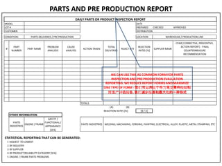 PARTS AND PRE PRODUCTION REPORT
MODEL DATE
LOT # PREPARED CHECKED APPROVED
CUSTOMER: DISTRIBUTION
CONDITION: LOCATION
#
PART
NUMBER
PART NAME
PROBLEM
ANALYSIS
CAUSE
ANALYSS
ACTION TAKEN
TOTAL
DELIVERIES
REJECT QTY
REJECTION
RATES [%]
SUPPLIER NAME
CPAR [CORRECTIVE, PREVENTIVE,
ACTION REPORT] - FINAL
COUNTERMEASURE
RECOMMENDATION
TOTALS
[A] [B]
REJECTION RATES [%] [B / A]
OTHER INFORMATION
PARTS
INDUSTRIES
ENGINE / FRAME
SAFETY /
FUNCTIONAL /
APPEARANCE
[SFA]
PARTS INDUSTRIES
STATISTICAL REPORTING THAT CAN BE GENERATED:
1 HIGHEST TO LOWEST
2 BY INDUSTRY
3 BY SUPPLIER
4 BY PRODUCT RELIABILITY CATEGORY [SFA]
5 ENGINE / FRAME PARTS PROBLEMS
DAILY PARTS OR PRODUCT INSPECTION REPORT
WELDING, MACHINING, FORGING, PAINTING, ELECTRICAL, ALLOY, PLASTIC, METAL STAMPING, ETC
PARTS DELIVERIES / PRE PRODUCTION WAREHOUSE / PRODUCTION LINE
WE CAN USE THIS AS COMMON FORMFOR PARTS
INSPECTION AND PREPRODUCTION EVALUATION
REPORTING. WE REDUCEREPORTFORMS AND MAXIMIZE
ONETYPE OF FORM - 我们可以用这个作为常见零件检验和
预生产评估报告. 我们减少报表和最大化的一种形式
 