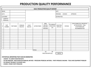 PRODUCTION QUALITY PERFORMANCE
MODEL DATE
LOT # PREPARED CHECKED APPROVED
CUSTOMER: DISTRIBUTION
#
PART
NUMBER
PART NAME
PROBLEM
ANALYSIS
CAUSE
ANALYSS
ACTION TAKEN
MAN,
METHOD,
MACHINE,
MATERIAL
OCCURRENCE
/ REJECTION
QTY
REJECTION
RATES [%]
STATION
CPAR [CORRECTIVE, PREVENTIVE,
ACTION REPORT] - FINAL
COUNTERMEASURE
RECOMMENDATION
TOTALS
[A] [B]
REJECTION RATES [%] [B / A]
STATISTICAL REPORTING THAT CAN BE GENERATED:
1 HIGHEST TO LOWEST REJECTION RATE
2 BY 4M PROBLEMS: MAN-OPERATOR PROBLEM, METHOD - PROCEDURE PROBLEM, MATERIAL - PARTS PROBLEM, MACHINE - TOOLS AND EQUIPMENT PROBLEM
3 BY PRODUCT RELIABILITY CATEGORY [SFA]
4 ENGINE / FRAME PARTS PROBLEMS
DAILY PRODUCTION QUALITY REPORT
QUANTITY
PRODUCED
 