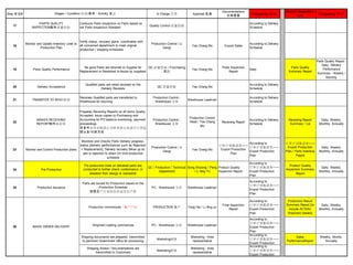 Step 步骤# In Charge 负责 Approval 批准
Documentations
文档需要 Frequency 频率
Report Generation -
KPI
Frequency 频率
17
PARTS QUALITY
INSPECTION配件质量检验
Conducts Parts Inspection on Parts based on
set Parts Inspection Standard
Quality Control 质量控制
According to Delivery
Schedule
18
Monitor and Update Inventory Level vs
Production Plan
Verify status, recovery plans, coordinates with
all concerned department to meet original
production / shipping schedules
Production Control / Li
Gengi
Yao Chang Mo Export Sales
According to Delivery
Schedule
19 Parts Quality Performance
No good Parts are returned to Supplier for
Replacement or Reworked In-house by suppliers
QC 质量控制 / Purchasing
采购
Yao Chang Mo
Parts Inspection
Report
Daily
Parts Quality
Summary Report
Parts Quality Report -
Daily, Delivery
Performance
Summary - Weekly /
Monthly
20 Delivery Acceptance
Qualified parts are noted received on the
Delivery Receipts
QC 质量控制 Yao Chang Mo
According to Delivery
Schedule
21 TRANSFER TO WH转移到
Receives Qualified parts are transferred to
Warehouse for stocking
Production Control -
Warehouse 仓库
Warehouse Leadman
According to Delivery
Schedule
22
MAKES RECEIVING
REPORT制作验收单
Prepares Receiving Reports on all items Quality
Accepted. Issue copies to Purchasing and
Accounting for PO balance monitoring, payment
proceedings.
将复件发给采购部以及财务部从而进行订货监
控以及/付款方式
Production Control -
Warehouse 仓库
Production Control
Head / Yao Chang
Mo
Receiving Report
According to Delivery
Schedule
Receiving Report
Summary / Lot
Daily, Weekly,
Monthly, Annually
23 Monitor and Control Production plans
Monitors and Checks Parts Delivery progress,
status [delivery performances such as Rejection
> Replacement], Delivery recovery follow up on
late or rejection to attain On time production
schedule
Production Control / Li
Gengi
Yao Chang Mo
订单计划推进表——
Export Production
Plan
According to
订单计划推进表——
Export Production
Plan
订单计划推进表——
Export Production
Plan / Parts Inventory
Peport
Daily, Weekly,
Monthly, Annually
24 Pre Production
Pre production trials on delivered parts are
conducted to further check conformance, or
deviation from design or standards
QC / Production / Technical
Department
Song Shubing / Peng
/ Li Xing Yu
Product Quality
Inspection Report
According to
订单计划推进表——
Export Production
Plan
Product Quality
Inspection Summary
Report
Daily, Weekly,
Monthly, Annually
25 Production Issuance
Parts are issued for Production based on the
Production Schedule
依据生产计划将其发送给生产部
PC - Warehouse 仓库 Warehouse Leadman
According to
订单计划推进表——
Export Production
Plan
Production commences - 生产产品 PRODUCTION 生产 Yang Hai / Li Xing yu
Final Inspection
Report
According to
订单计划推进表——
Export Production
Plan
Production Result
Summary Report [to
include ACTUAL
Shipment Details]
Daily, Weekly,
Monthly, Annually
Shipment loading commences PC - Warehouse 仓库 Warehouse Leadman
According to
订单计划推进表——
Export Production
Plan
Shipping documents are prepared, transmitted
to pertinent Government office for processing
Marketing销售
Marketing - Area
representative
According to
订单计划推进表——
Export Production
Sales
PerformanceReport
Weekly, Montly,
Annually
Shipping Advise / Documentations are
transmitted to Customers
Marketing销售
Marketing - Area
representative
According to
订单计划推进表——
Export Production
26 MASS ORDER DELIVERY
Stages / Condition 阶段/条件 - Activity 活动
 