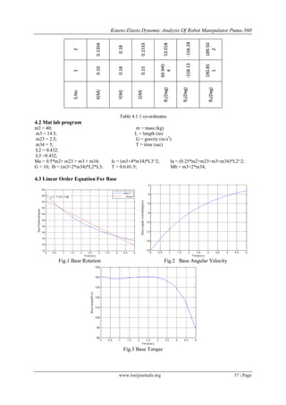 Kineto-Elasto Dynamic Analysis Of Robot Manipulator Puma-560
www.iosrjournals.org 37 | Page
2
0.1356
0.18
0.1533
53.018
-156.28
189.50
2
1
0.10
0.18
0.15
60.945
4
-158.13
190.85
1
S.No
X(M)
Y(M)
Z(M)
θ1(Deg)
θ2(Deg)
θ3(Deg)
Table 4.1.1 co-ordinates
4.2 Mat lab program
m2 = 40; m = mass (kg)
m3 = 14.5; L = length (m)
m23 = 2.5; G = gravity (m/s2
)
m34 = 5; T = time (sec)
L2 = 0.432;
L3 =0.432;
Ma = 0.5*m2+ m23 + m3 + m34; Ic = (m3+4*m34)*L3^2; Ia = (0.25*m2+m23+m3+m34)*L2^2;
G = 10; Ib = (m3+2*m34)*L2*L3; T = 0:0.01:5; Mb = m3+2*m34;
4.3 Linear Order Equation For Base
Fig.1 Base Rotation Fig.2 Base Angular Velocity
Fig.3 Base Torque
 