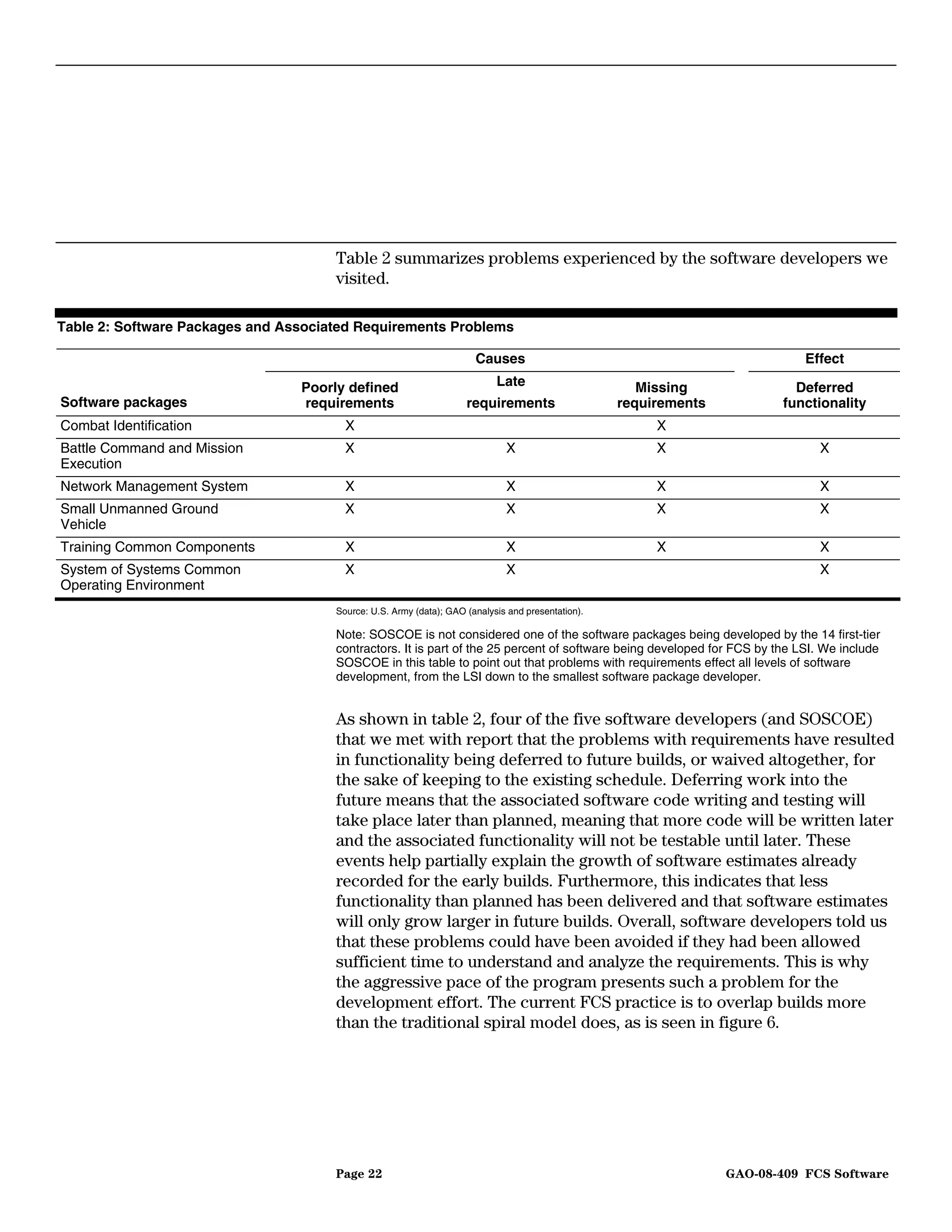 Table 2 summarizes problems experienced by the software developers we
                                      visited.

Table 2: Software Packages and Associated Requirements Problems

                                                                      Causes                                                 Effect

                                 Poorly defined                            Late                       Missing               Deferred
Software packages                requirements                       requirements                   requirements           functionality
Combat Identification                   X                                                               X
Battle Command and Mission              X                                    X                          X                      X
Execution
Network Management System               X                                    X                          X                      X
Small Unmanned Ground                   X                                    X                          X                      X
Vehicle
Training Common Components              X                                    X                          X                      X
System of Systems Common                X                                    X                                                 X
Operating Environment
                                      Source: U.S. Army (data); GAO (analysis and presentation).

                                      Note: SOSCOE is not considered one of the software packages being developed by the 14 first-tier
                                      contractors. It is part of the 25 percent of software being developed for FCS by the LSI. We include
                                      SOSCOE in this table to point out that problems with requirements effect all levels of software
                                      development, from the LSI down to the smallest software package developer.


                                      As shown in table 2, four of the five software developers (and SOSCOE)
                                      that we met with report that the problems with requirements have resulted
                                      in functionality being deferred to future builds, or waived altogether, for
                                      the sake of keeping to the existing schedule. Deferring work into the
                                      future means that the associated software code writing and testing will
                                      take place later than planned, meaning that more code will be written later
                                      and the associated functionality will not be testable until later. These
                                      events help partially explain the growth of software estimates already
                                      recorded for the early builds. Furthermore, this indicates that less
                                      functionality than planned has been delivered and that software estimates
                                      will only grow larger in future builds. Overall, software developers told us
                                      that these problems could have been avoided if they had been allowed
                                      sufficient time to understand and analyze the requirements. This is why
                                      the aggressive pace of the program presents such a problem for the
                                      development effort. The current FCS practice is to overlap builds more
                                      than the traditional spiral model does, as is seen in figure 6.




                                      Page 22                                                                     GAO-08-409 FCS Software
 